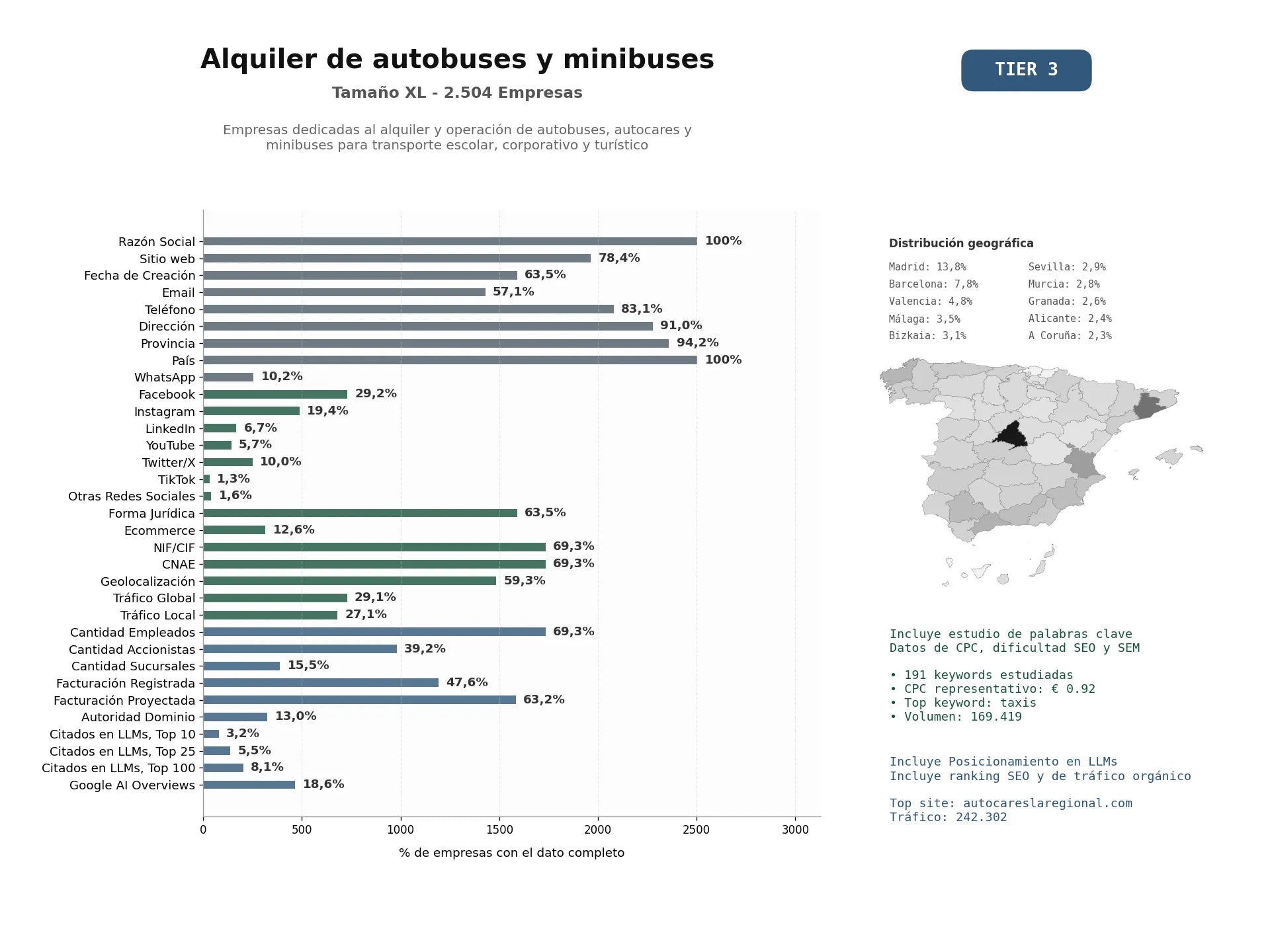 estudios de mercado y posicionamiento en chats de inteligencia artificial de Empresas dedicadas al alquiler y operación de autobuses, autocares y minibuses para transporte escolar, corporativo y turístico
