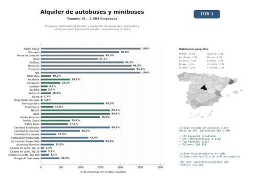 estudios de mercado y posicionamiento en chats de inteligencia artificial de Empresas dedicadas al alquiler y operación de autobuses, autocares y minibuses para transporte escolar, corporativo y turístico