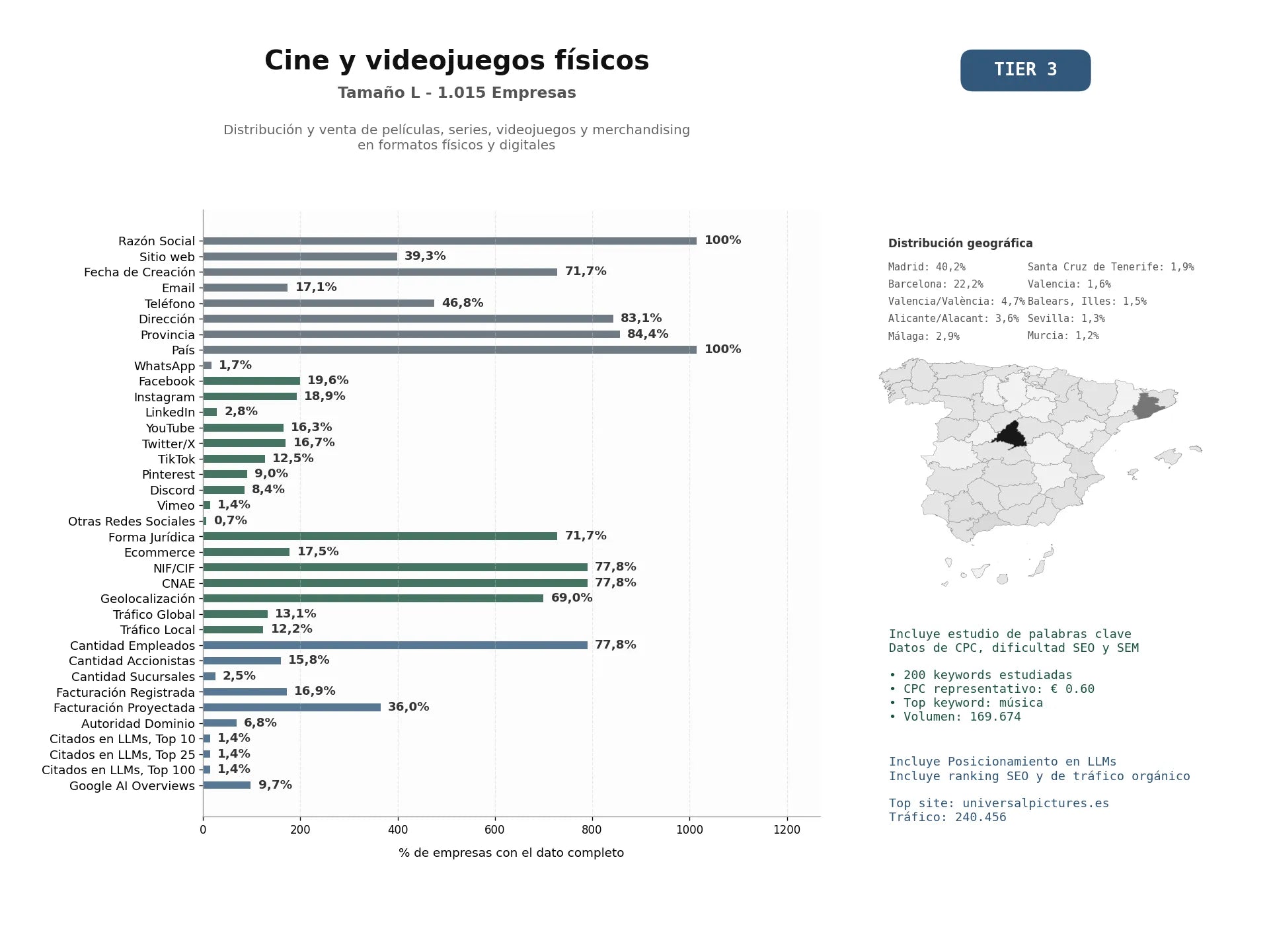 estudios de mercado y posicionamiento en chats de inteligencia artificial de Distribución y venta de películas, series, videojuegos y merchandising en formatos físicos y digitales