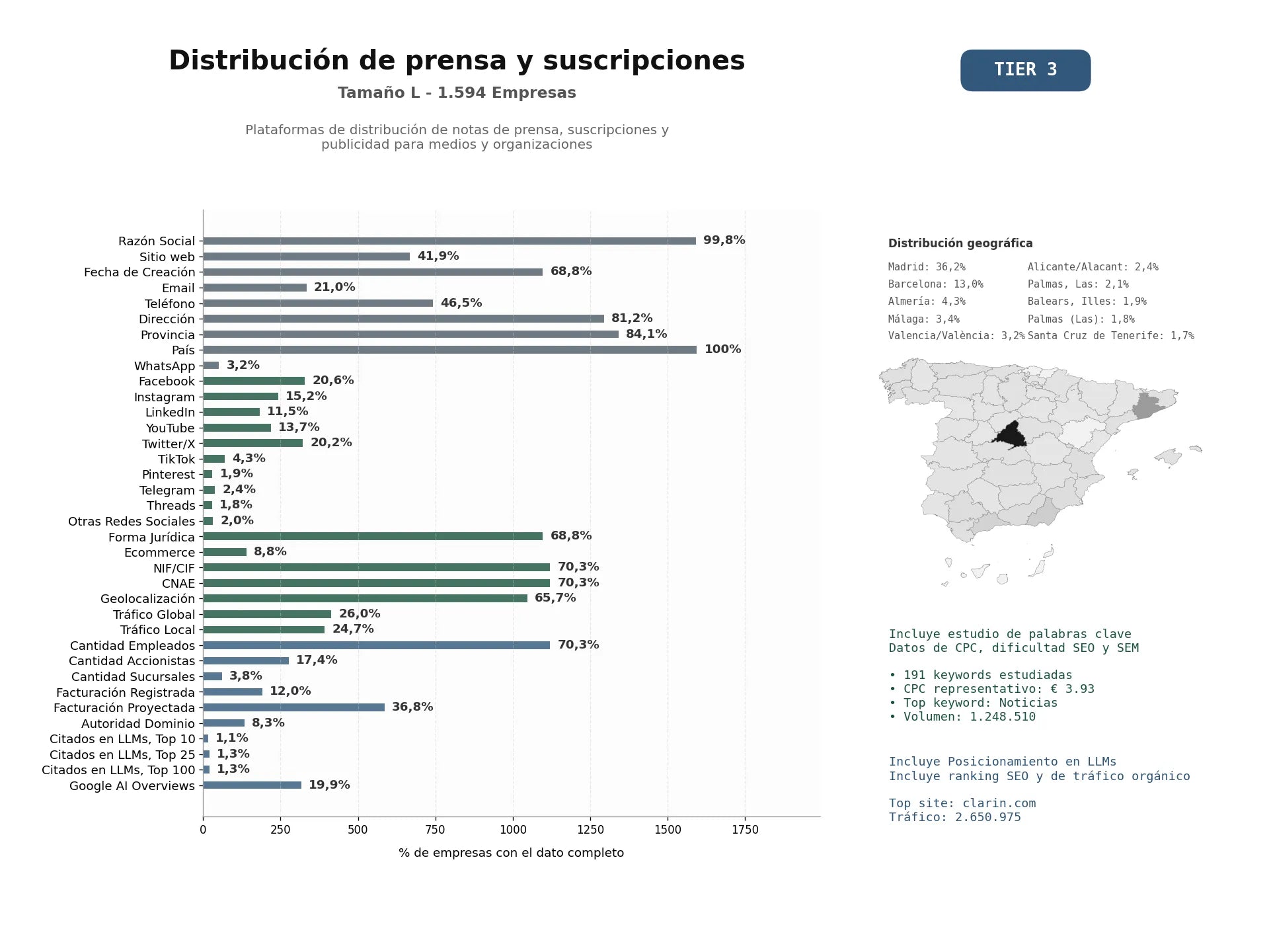 estudios de mercado y posicionamiento en chats de inteligencia artificial de Plataformas de distribución de notas de prensa, suscripciones y publicidad para medios y organizaciones