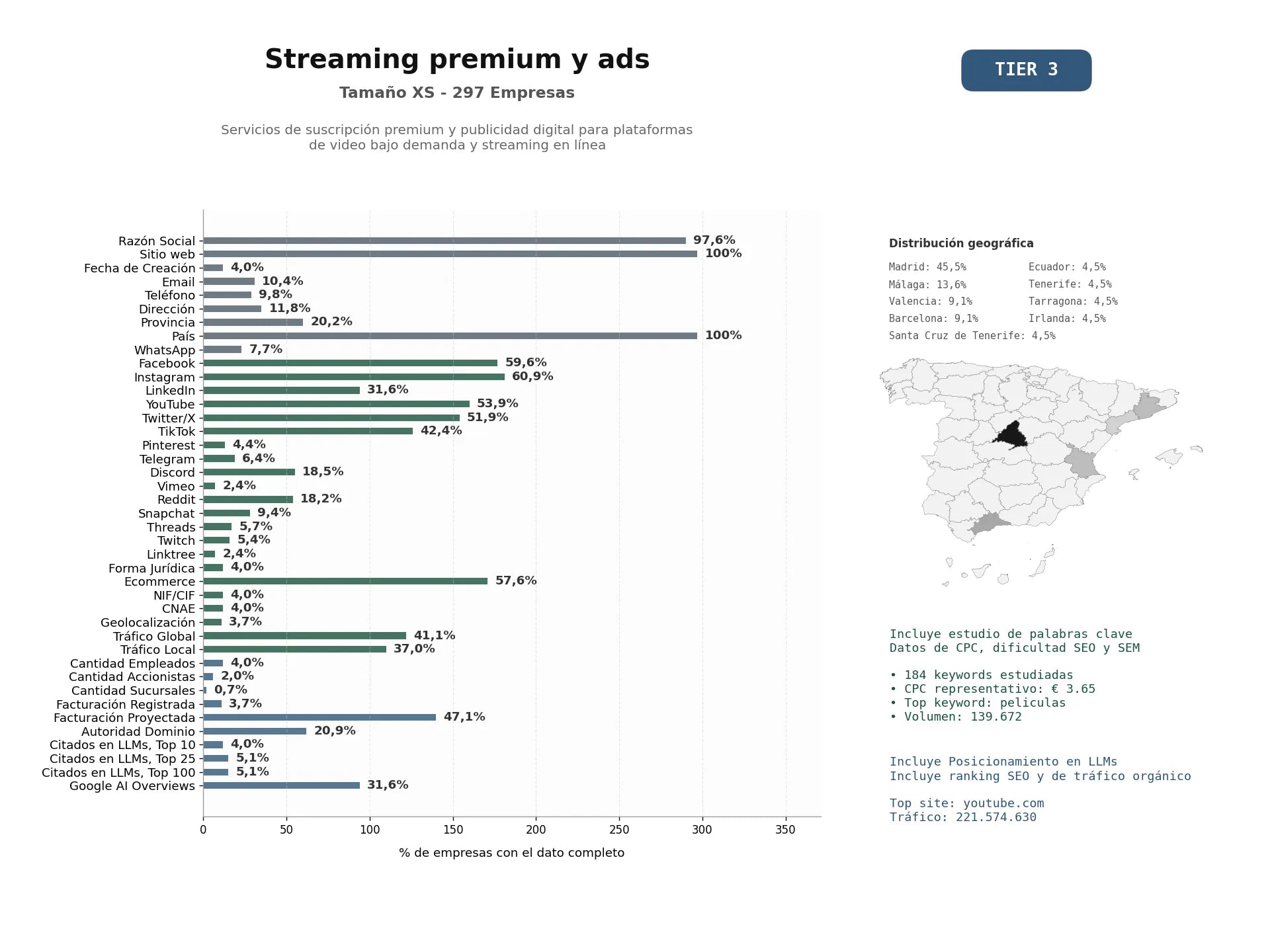 estudios de mercado y posicionamiento en chats de inteligencia artificial de Servicios de suscripción premium y publicidad digital para plataformas de video bajo demanda y streaming en línea
