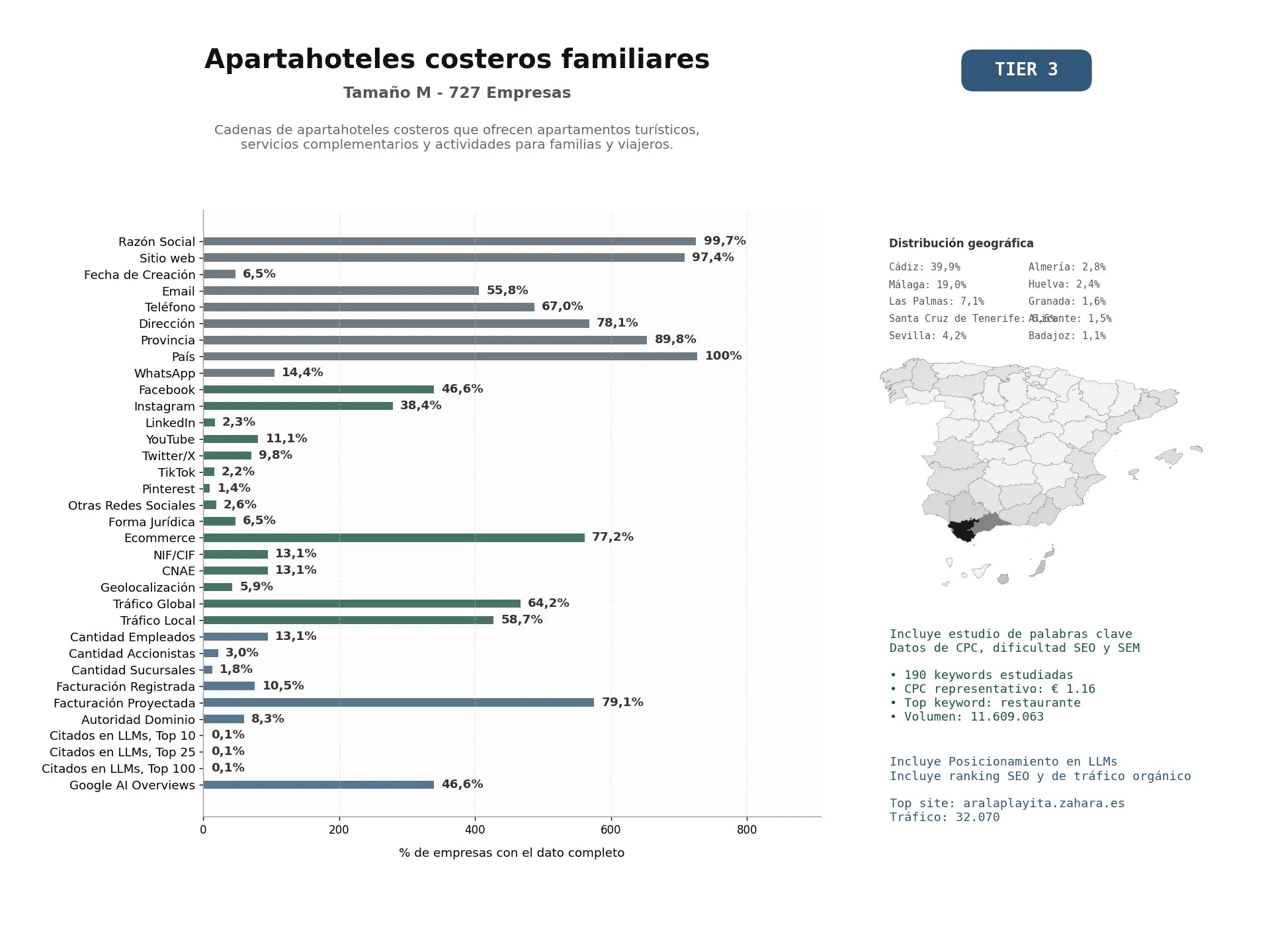 estudios de mercado y posicionamiento en chats de inteligencia artificial de Cadenas de apartahoteles costeros que ofrecen apartamentos turísticos, servicios complementarios y actividades para familias y viajeros.