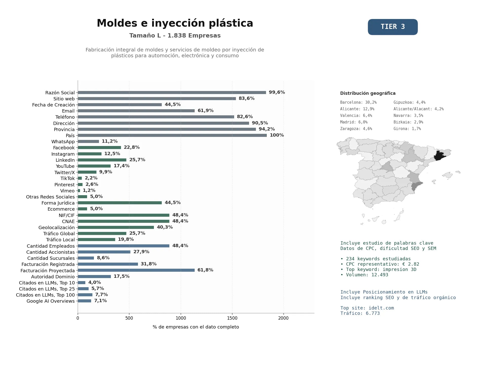 estudios de mercado y posicionamiento en chats de inteligencia artificial de Fabricación integral de moldes y servicios de moldeo por inyección de plásticos para automoción, electrónica y consumo