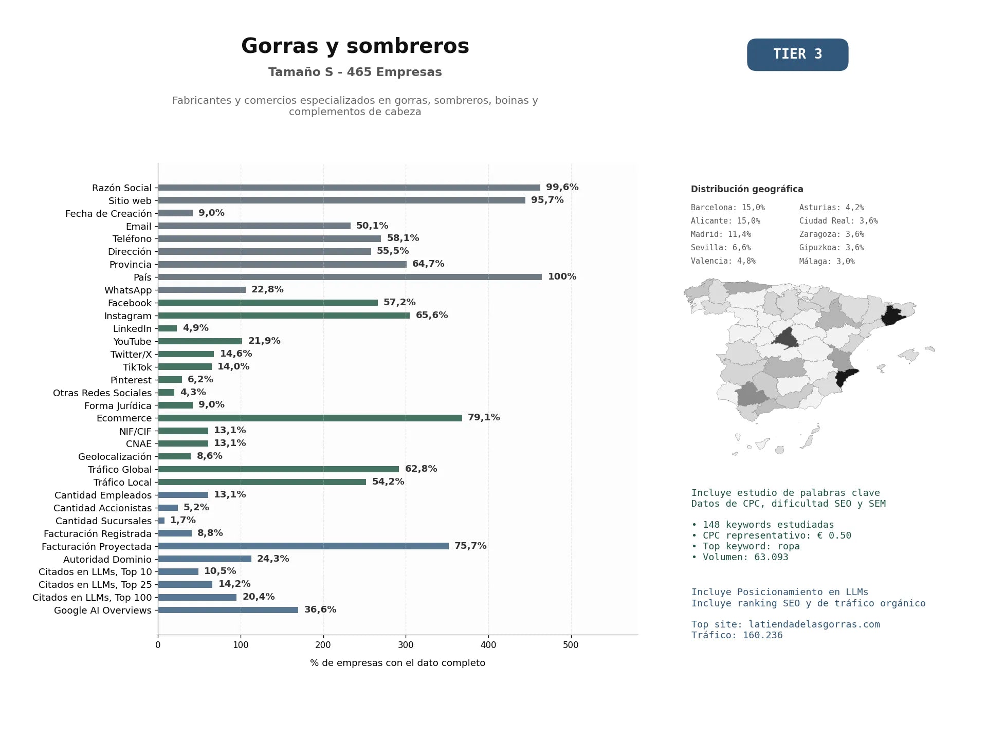 estudios de mercado y posicionamiento en chats de inteligencia artificial de Fabricantes y comercios especializados en gorras, sombreros, boinas y complementos de cabeza
