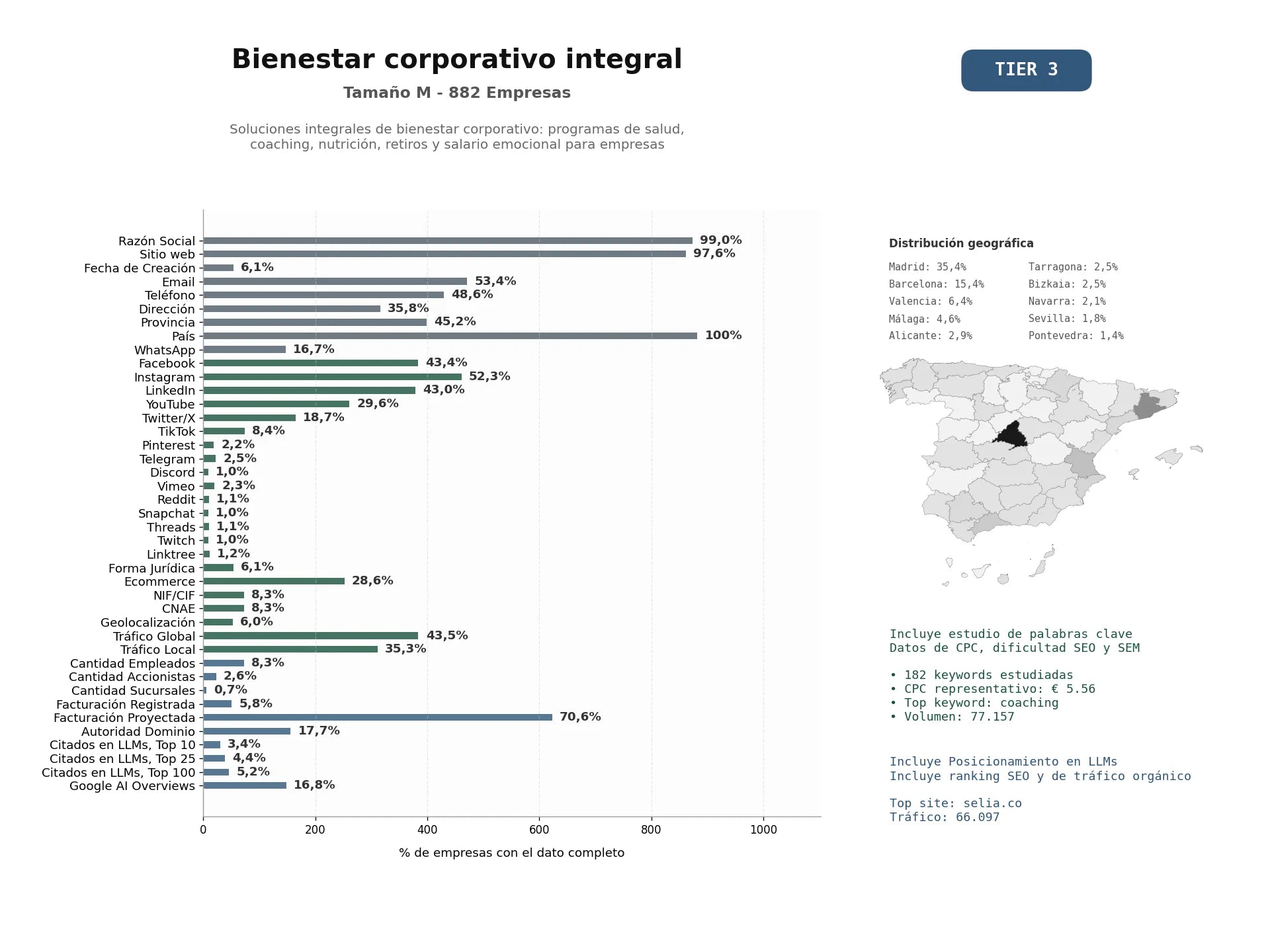 estudios de mercado y posicionamiento en chats de inteligencia artificial de Soluciones integrales de bienestar corporativo: programas de salud, coaching, nutrición, retiros y salario emocional para empresas