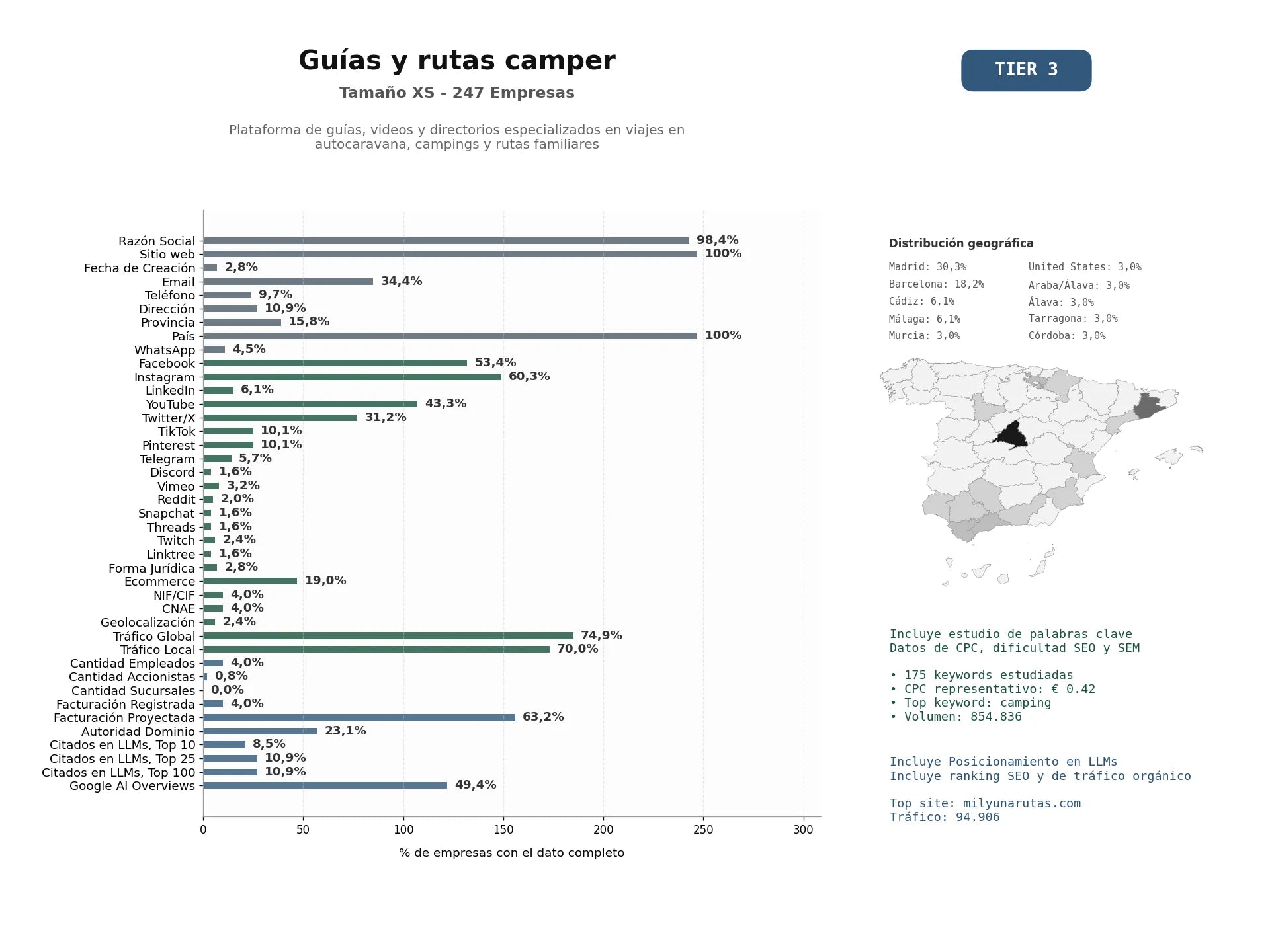 estudios de mercado y posicionamiento en chats de inteligencia artificial de Plataforma de guías, videos y directorios especializados en viajes en autocaravana, campings y rutas familiares