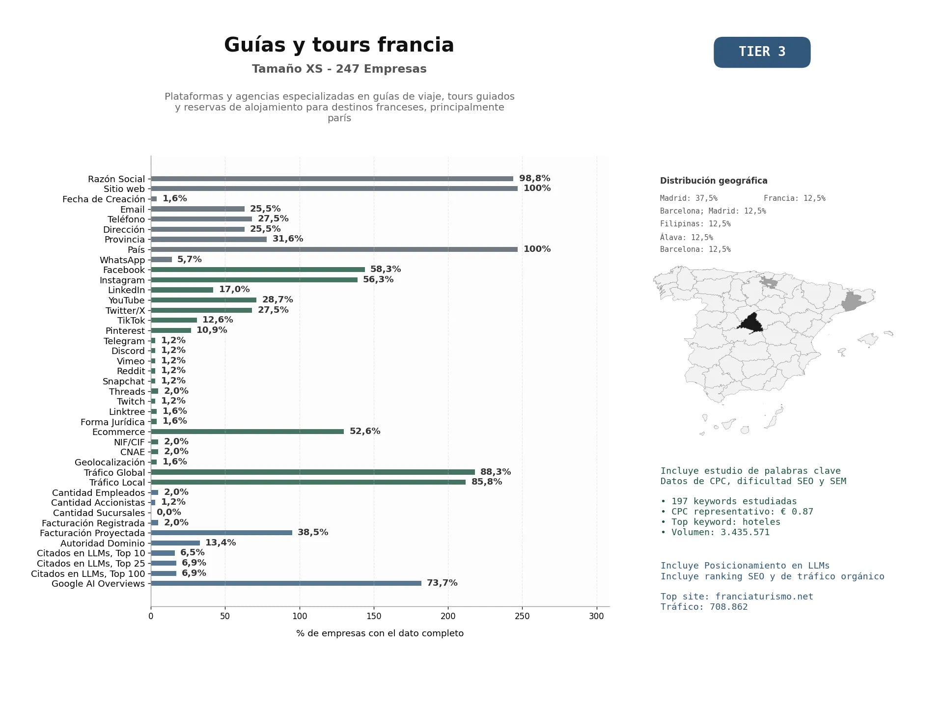 estudios de mercado y posicionamiento en chats de inteligencia artificial de Plataformas y agencias especializadas en guías de viaje, tours guiados y reservas de alojamiento para destinos franceses, principalmente París
