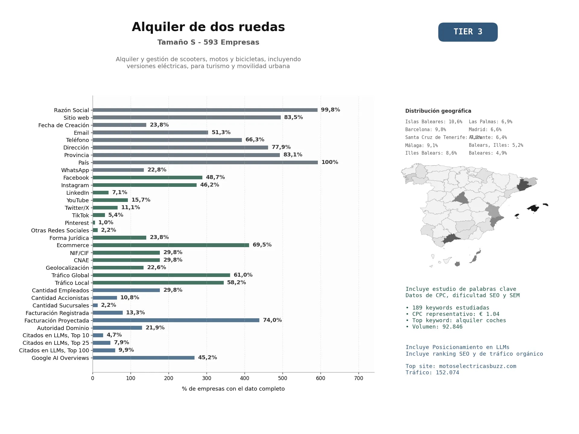 estudios de mercado y posicionamiento en chats de inteligencia artificial de Alquiler y gestión de scooters, motos y bicicletas, incluyendo versiones eléctricas, para turismo y movilidad urbana
