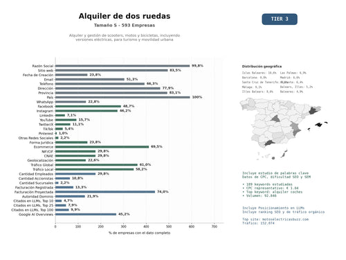 estudios de mercado y posicionamiento en chats de inteligencia artificial de Alquiler y gestión de scooters, motos y bicicletas, incluyendo versiones eléctricas, para turismo y movilidad urbana