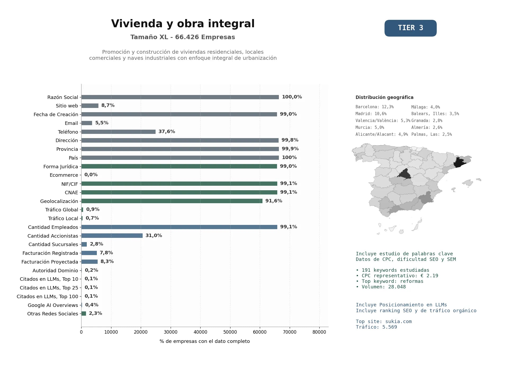 estudios de mercado y posicionamiento en chats de inteligencia artificial de Promoción y construcción de viviendas residenciales, locales comerciales y naves industriales con enfoque integral de urbanización