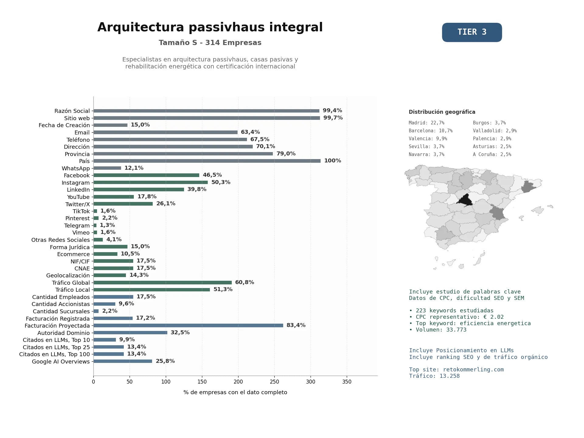 estudios de mercado y posicionamiento en chats de inteligencia artificial de Especialistas en arquitectura Passivhaus, casas pasivas y rehabilitación energética con certificación internacional