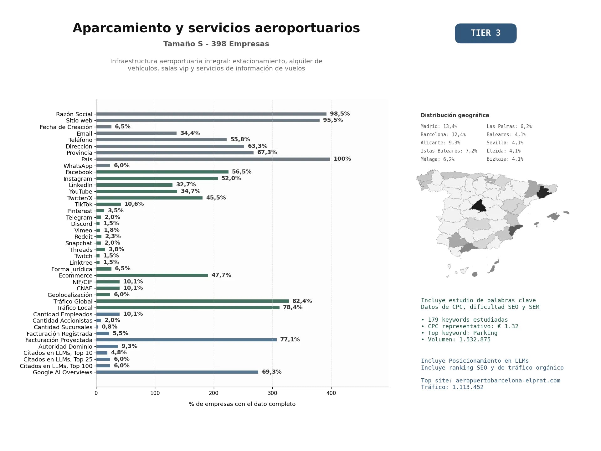 estudios de mercado y posicionamiento en chats de inteligencia artificial de Infraestructura aeroportuaria integral: estacionamiento, alquiler de vehículos, salas VIP y servicios de información de vuelos