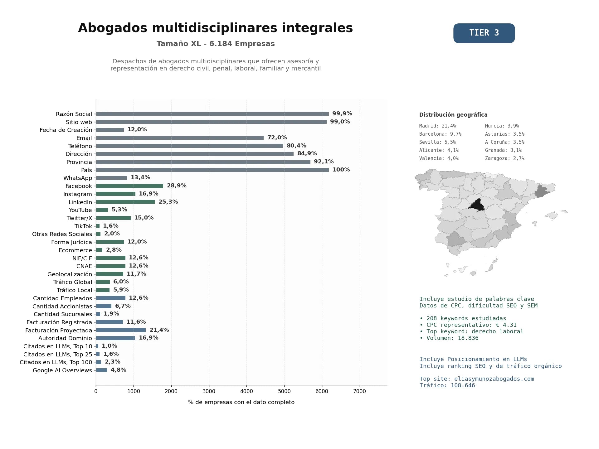 estudios de mercado y posicionamiento en chats de inteligencia artificial de Despachos de abogados multidisciplinares que ofrecen asesoría y representación en derecho civil, penal, laboral, familiar y mercantil