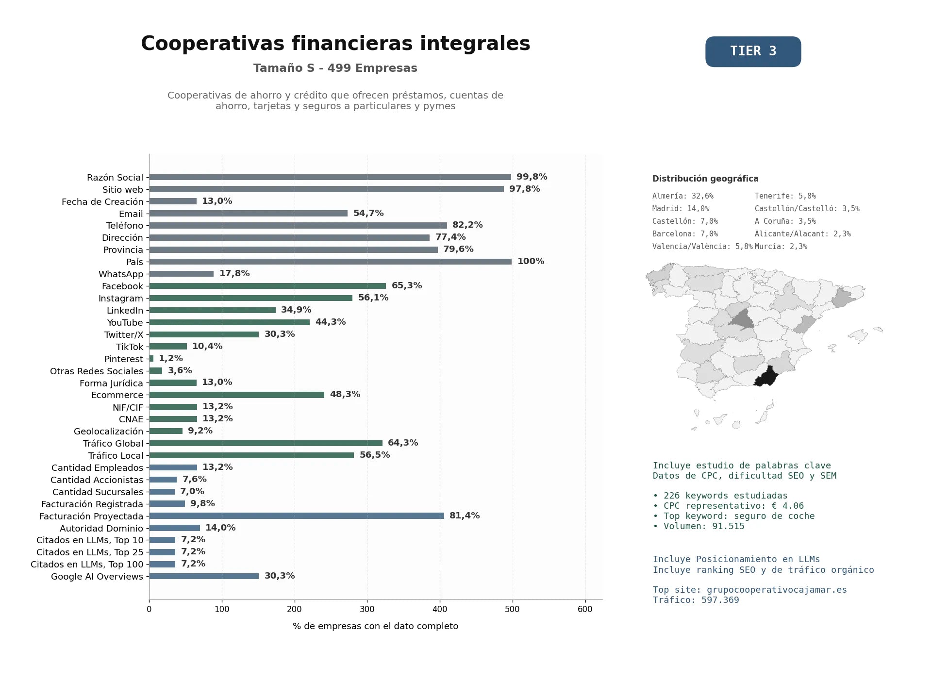 estudios de mercado y posicionamiento en chats de inteligencia artificial de Cooperativas de ahorro y crédito que ofrecen préstamos, cuentas de ahorro, tarjetas y seguros a particulares y pymes