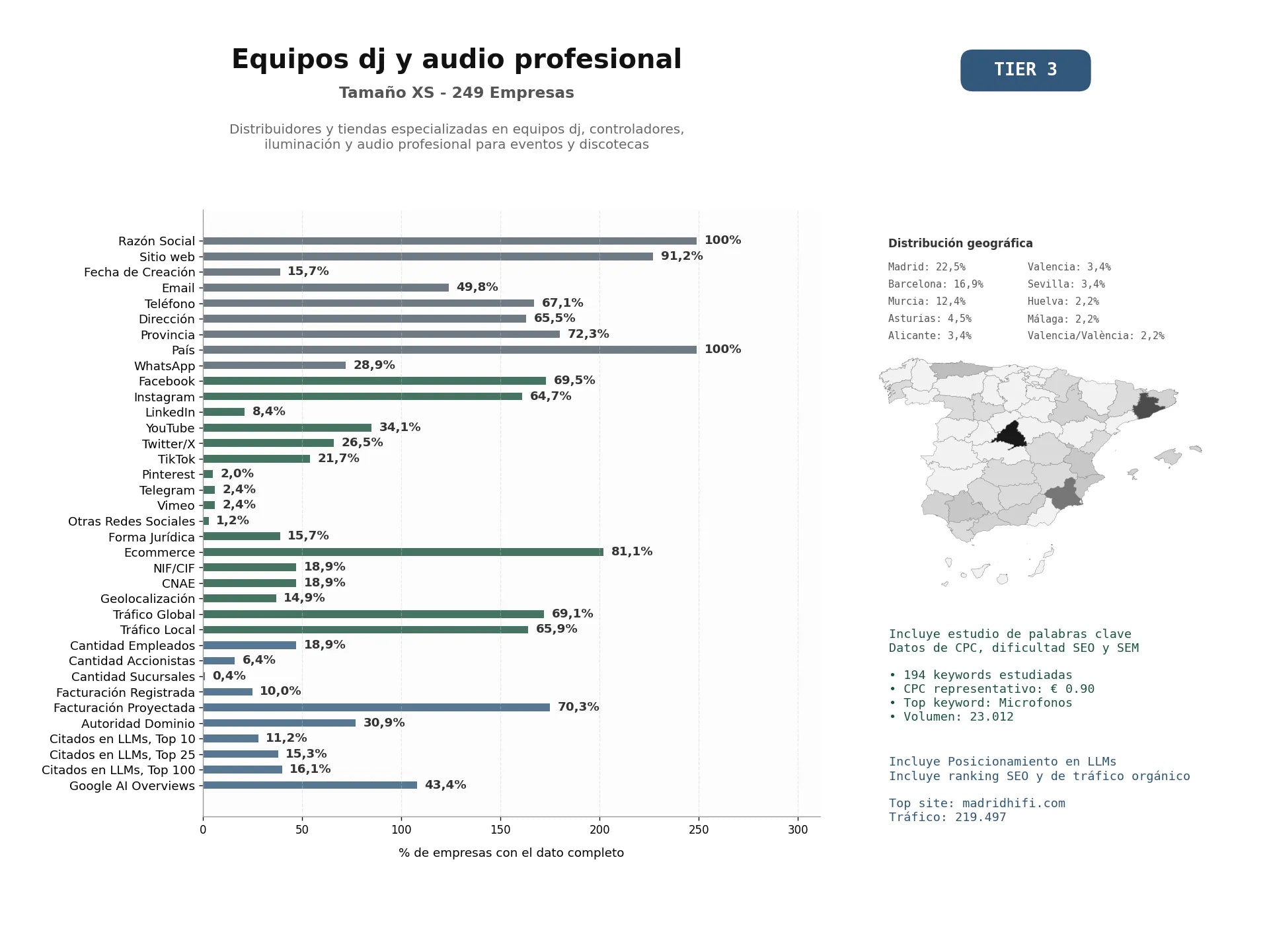 estudios de mercado y posicionamiento en chats de inteligencia artificial de Distribuidores y tiendas especializadas en equipos DJ, controladores, iluminación y audio profesional para eventos y discotecas