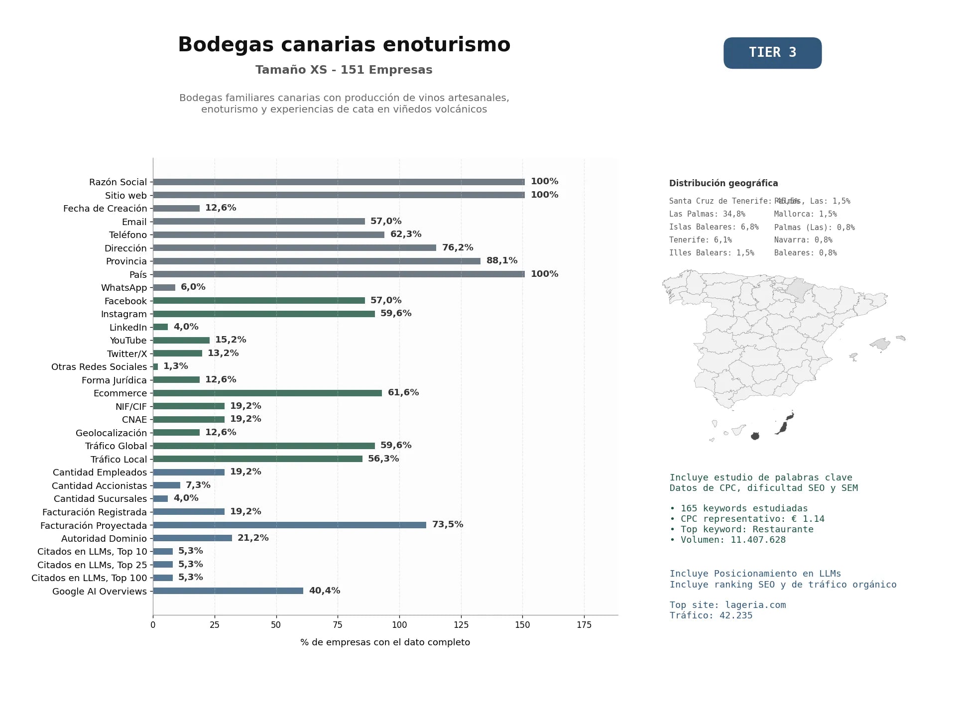 estudios de mercado y posicionamiento en chats de inteligencia artificial de Bodegas familiares canarias con producción de vinos artesanales, enoturismo y experiencias de cata en viñedos volcánicos