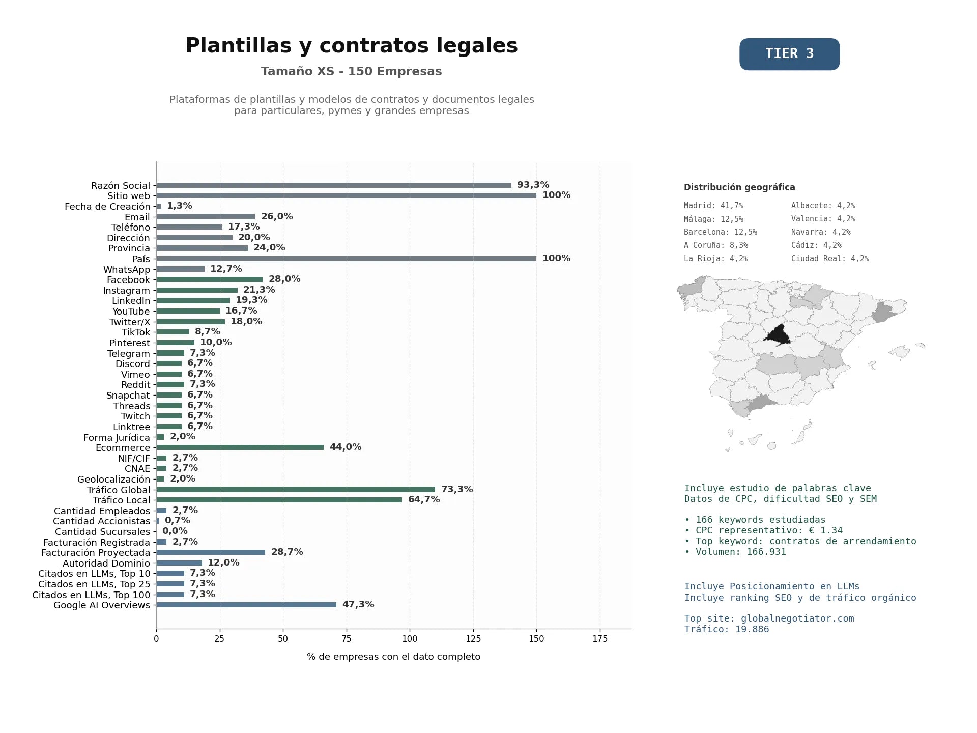 estudios de mercado y posicionamiento en chats de inteligencia artificial de Plataformas de plantillas y modelos de contratos y documentos legales para particulares, pymes y grandes empresas