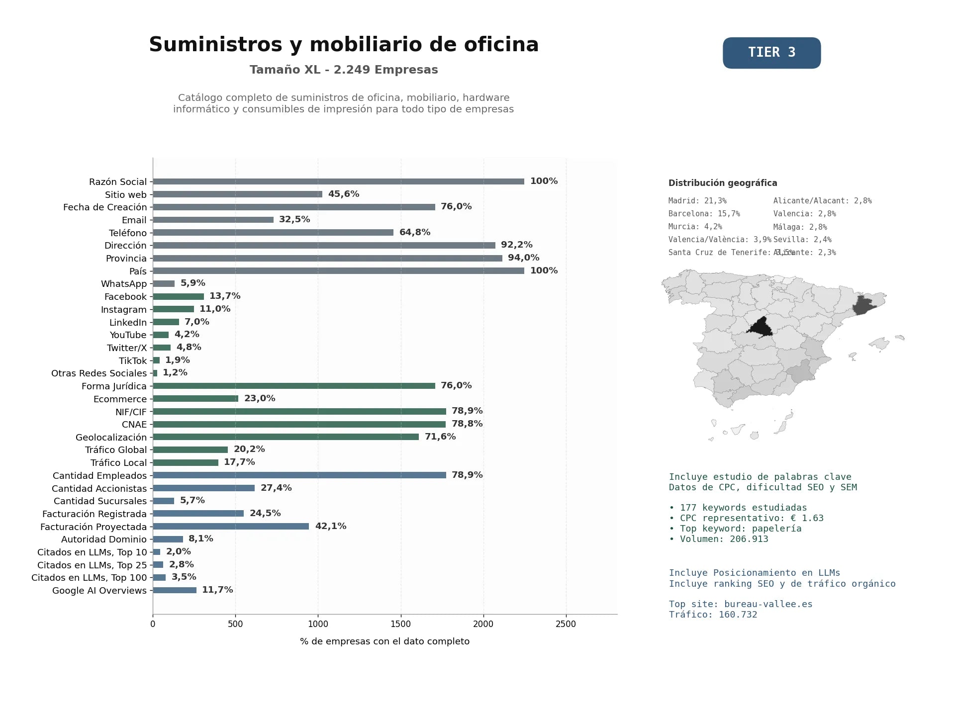 estudios de mercado y posicionamiento en chats de inteligencia artificial de Catálogo completo de suministros de oficina, mobiliario, hardware informático y consumibles de impresión para todo tipo de empresas