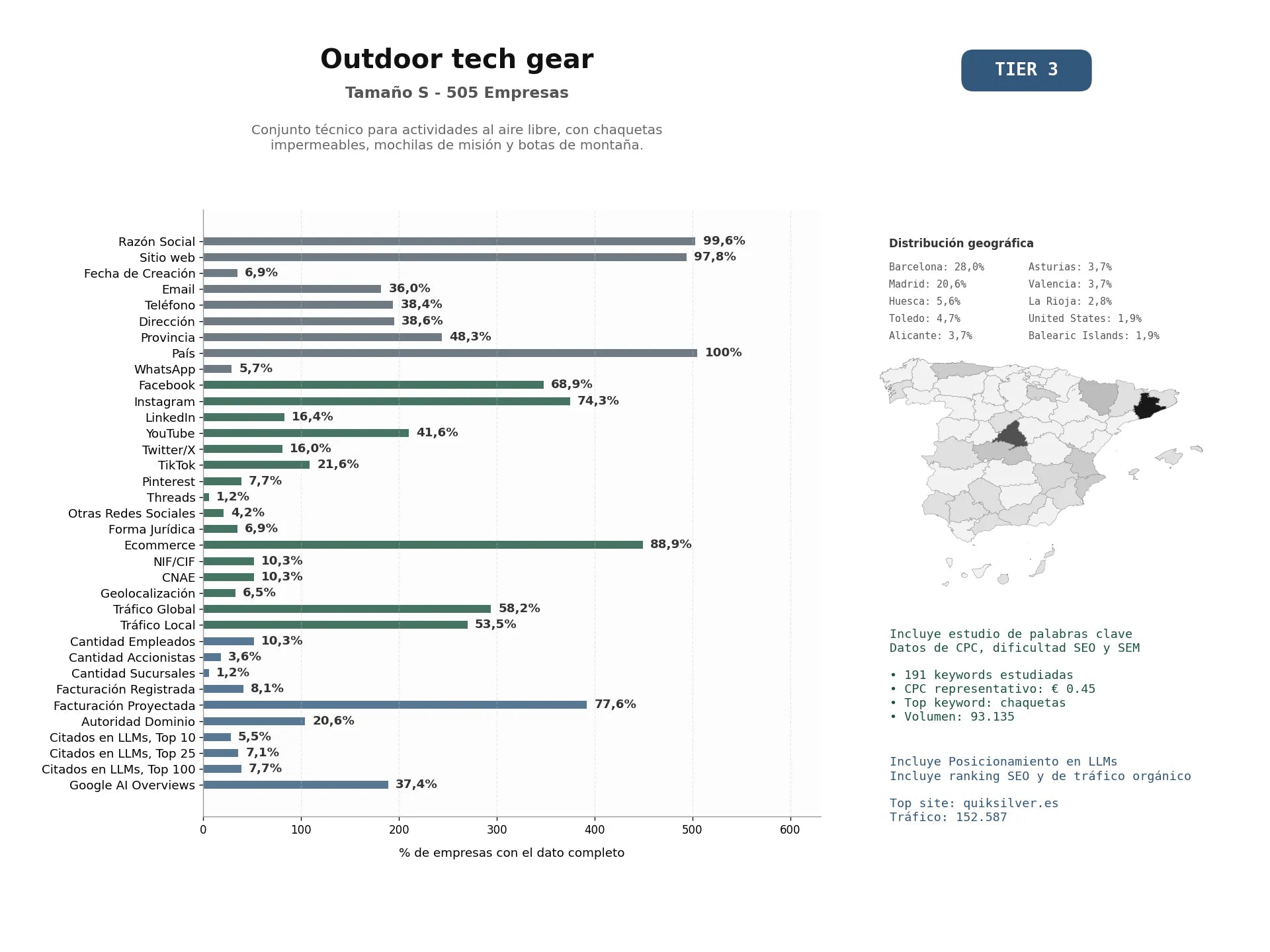 estudios de mercado y posicionamiento en chats de inteligencia artificial de Conjunto técnico para actividades al aire libre, con chaquetas impermeables, mochilas de misión y botas de montaña.