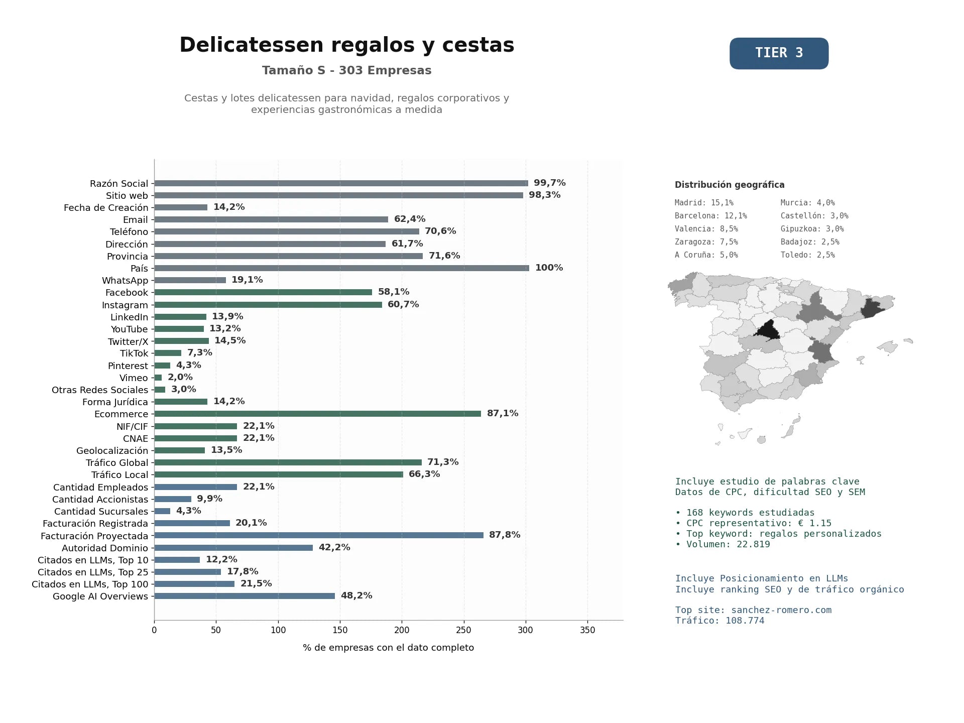 estudios de mercado y posicionamiento en chats de inteligencia artificial de Cestas y lotes delicatessen para navidad, regalos corporativos y experiencias gastronómicas a medida