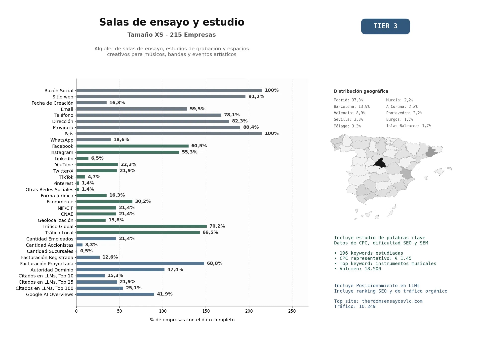 estudios de mercado y posicionamiento en chats de inteligencia artificial de Alquiler de salas de ensayo, estudios de grabación y espacios creativos para músicos, bandas y eventos artísticos