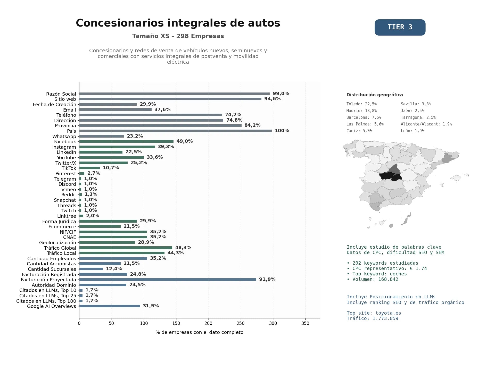 estudios de mercado y posicionamiento en chats de inteligencia artificial de Concesionarios y redes de venta de vehículos nuevos, seminuevos y comerciales con servicios integrales de postventa y movilidad eléctrica