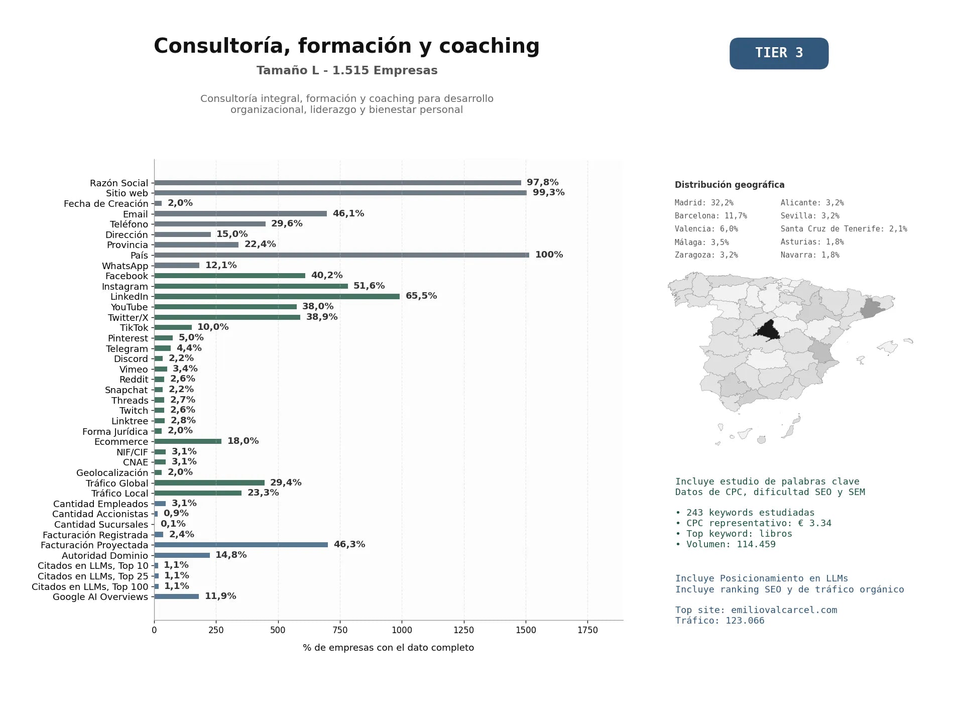 estudios de mercado y posicionamiento en chats de inteligencia artificial de Consultoría integral, formación y coaching para desarrollo organizacional, liderazgo y bienestar personal