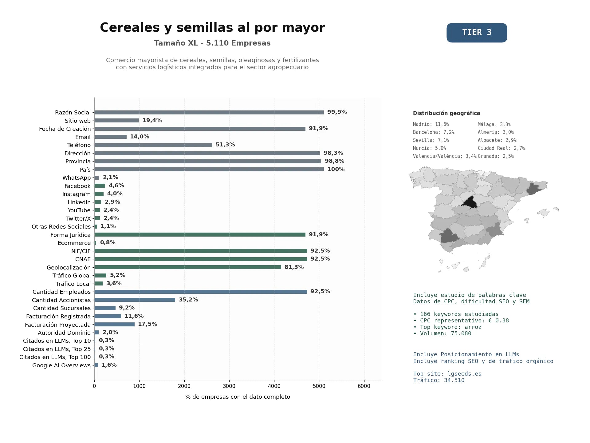 estudios de mercado y posicionamiento en chats de inteligencia artificial de Comercio mayorista de cereales, semillas, oleaginosas y fertilizantes con servicios logísticos integrados para el sector agropecuario