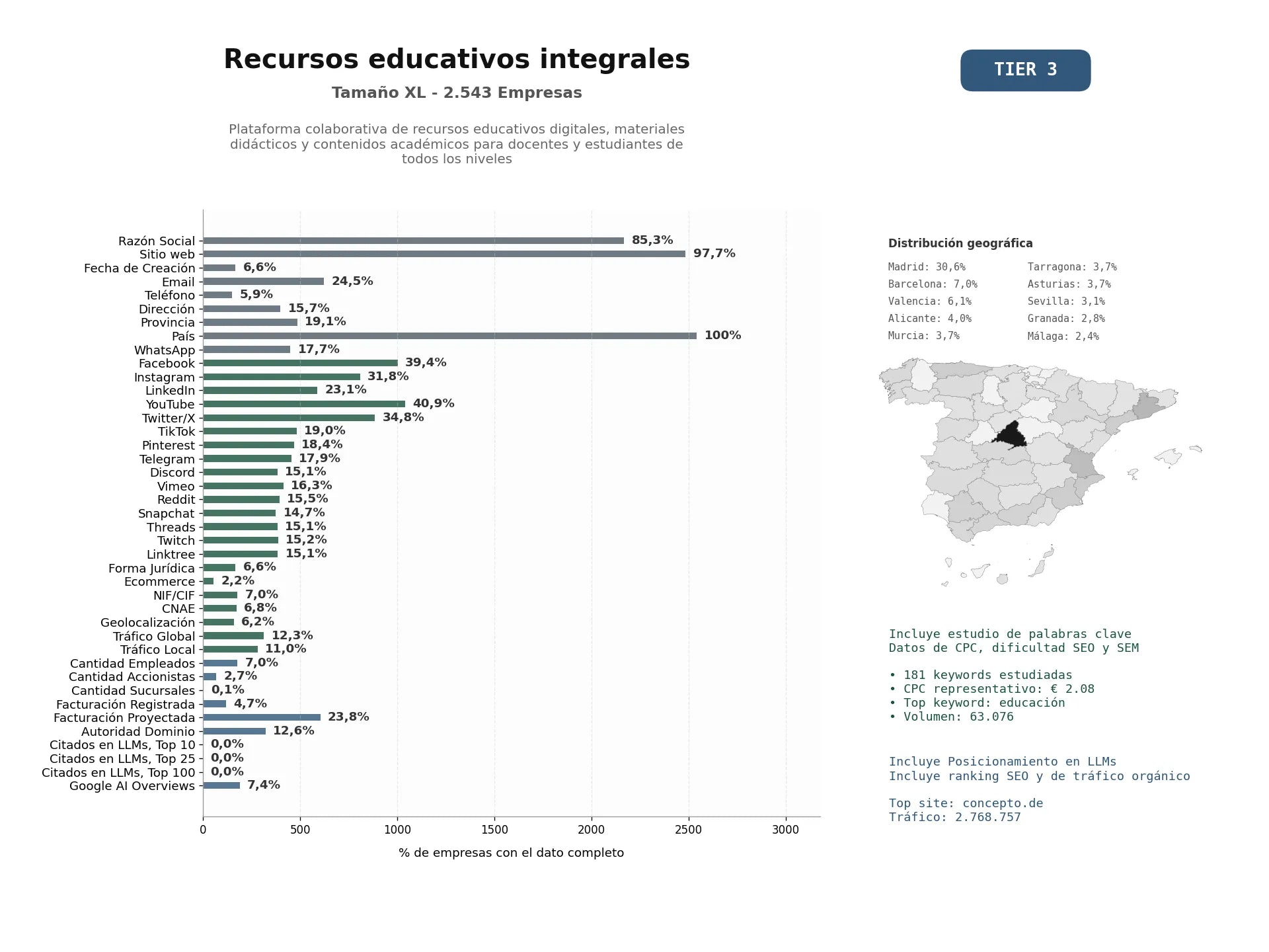 estudios de mercado y posicionamiento en chats de inteligencia artificial de Plataforma colaborativa de recursos educativos digitales, materiales didácticos y contenidos académicos para docentes y estudiantes de todos los niveles