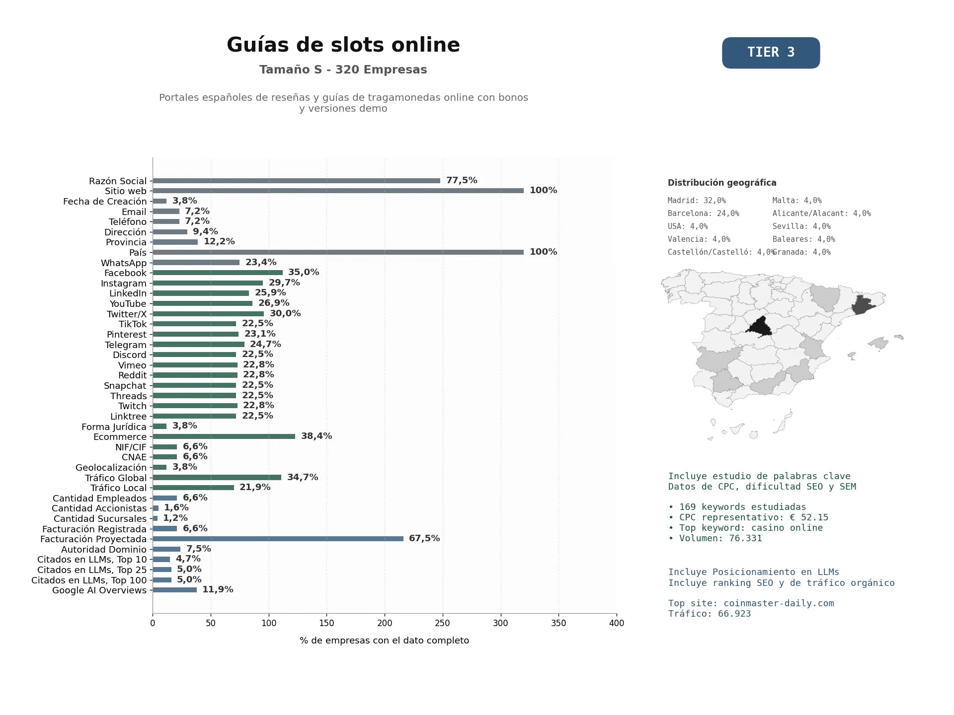 estudios de mercado y posicionamiento en chats de inteligencia artificial de Portales españoles de reseñas y guías de tragamonedas online con bonos y versiones demo