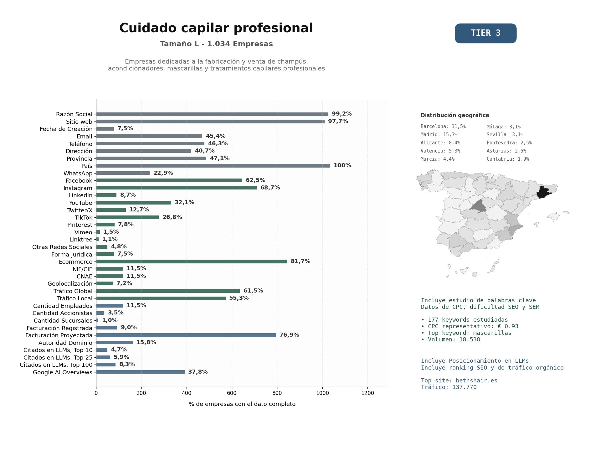 estudios de mercado y posicionamiento en chats de inteligencia artificial de Empresas dedicadas a la fabricación y venta de champús, acondicionadores, mascarillas y tratamientos capilares profesionales