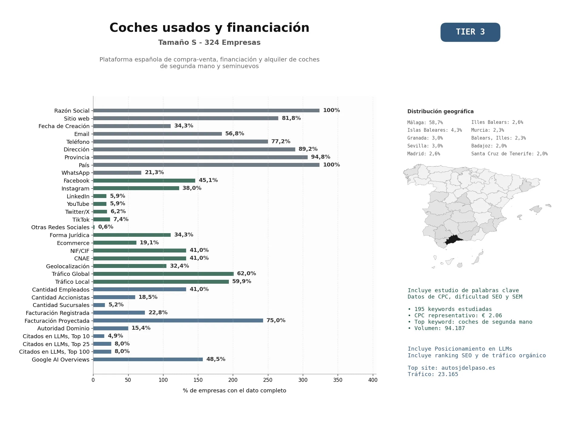 estudios de mercado y posicionamiento en chats de inteligencia artificial de Plataforma española de compra‑venta, financiación y alquiler de coches de segunda mano y seminuevos