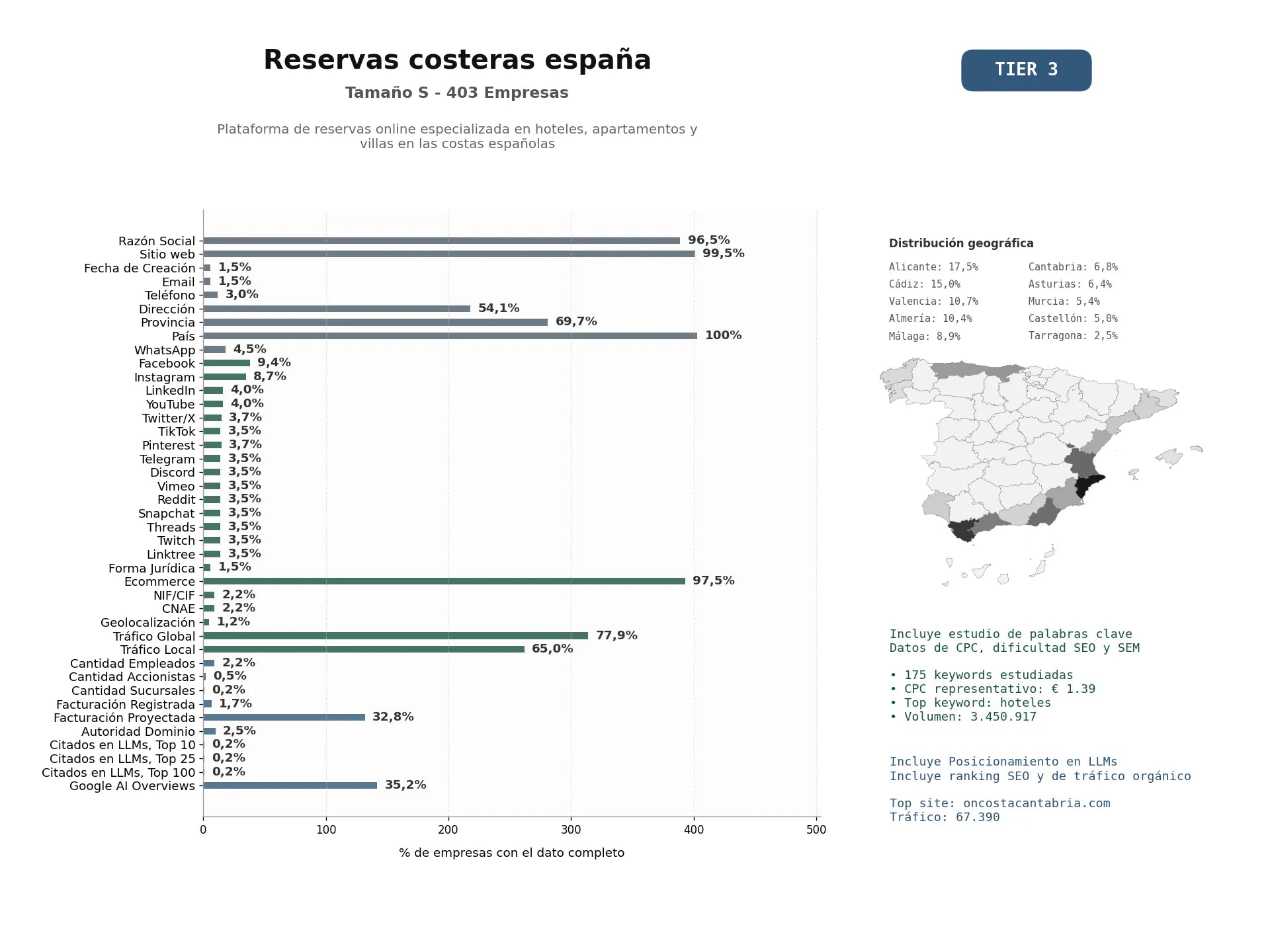 estudios de mercado y posicionamiento en chats de inteligencia artificial de Plataforma de reservas online especializada en hoteles, apartamentos y villas en las costas españolas