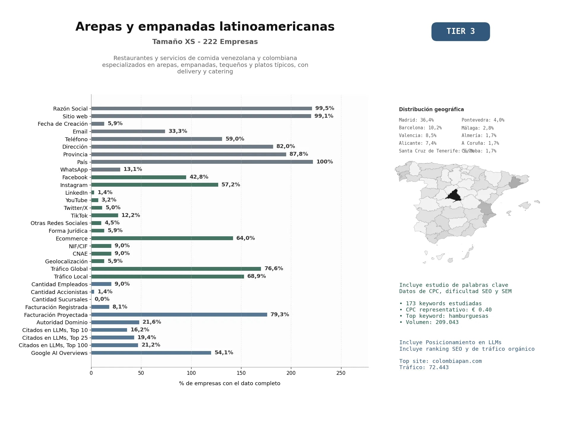 estudios de mercado y posicionamiento en chats de inteligencia artificial de Restaurantes y servicios de comida venezolana y colombiana especializados en arepas, empanadas, tequeños y platos típicos, con delivery y catering