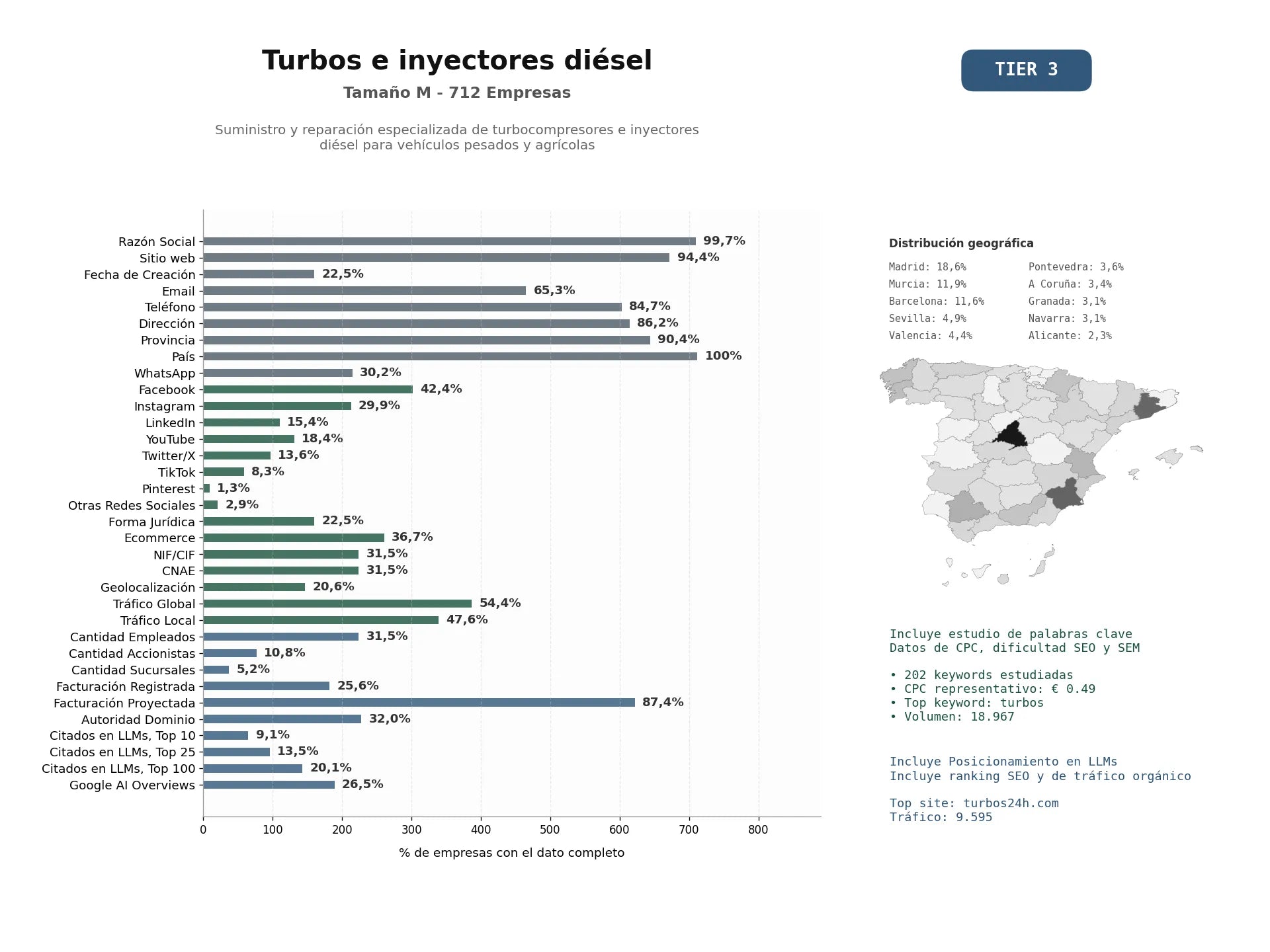 estudios de mercado y posicionamiento en chats de inteligencia artificial de Suministro y reparación especializada de turbocompresores e inyectores diésel para vehículos pesados y agrícolas