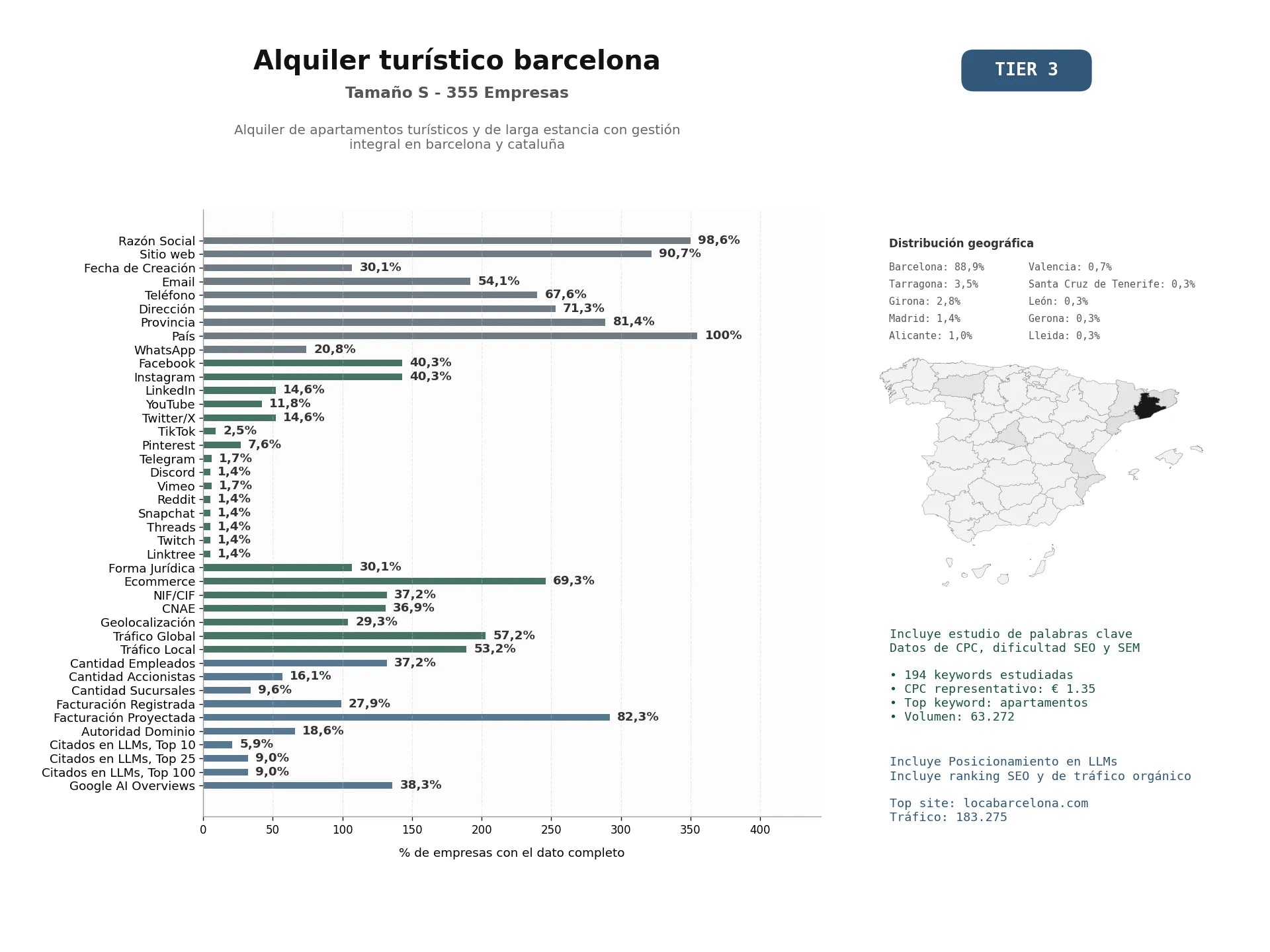 estudios de mercado y posicionamiento en chats de inteligencia artificial de Alquiler de apartamentos turísticos y de larga estancia con gestión integral en Barcelona y Cataluña