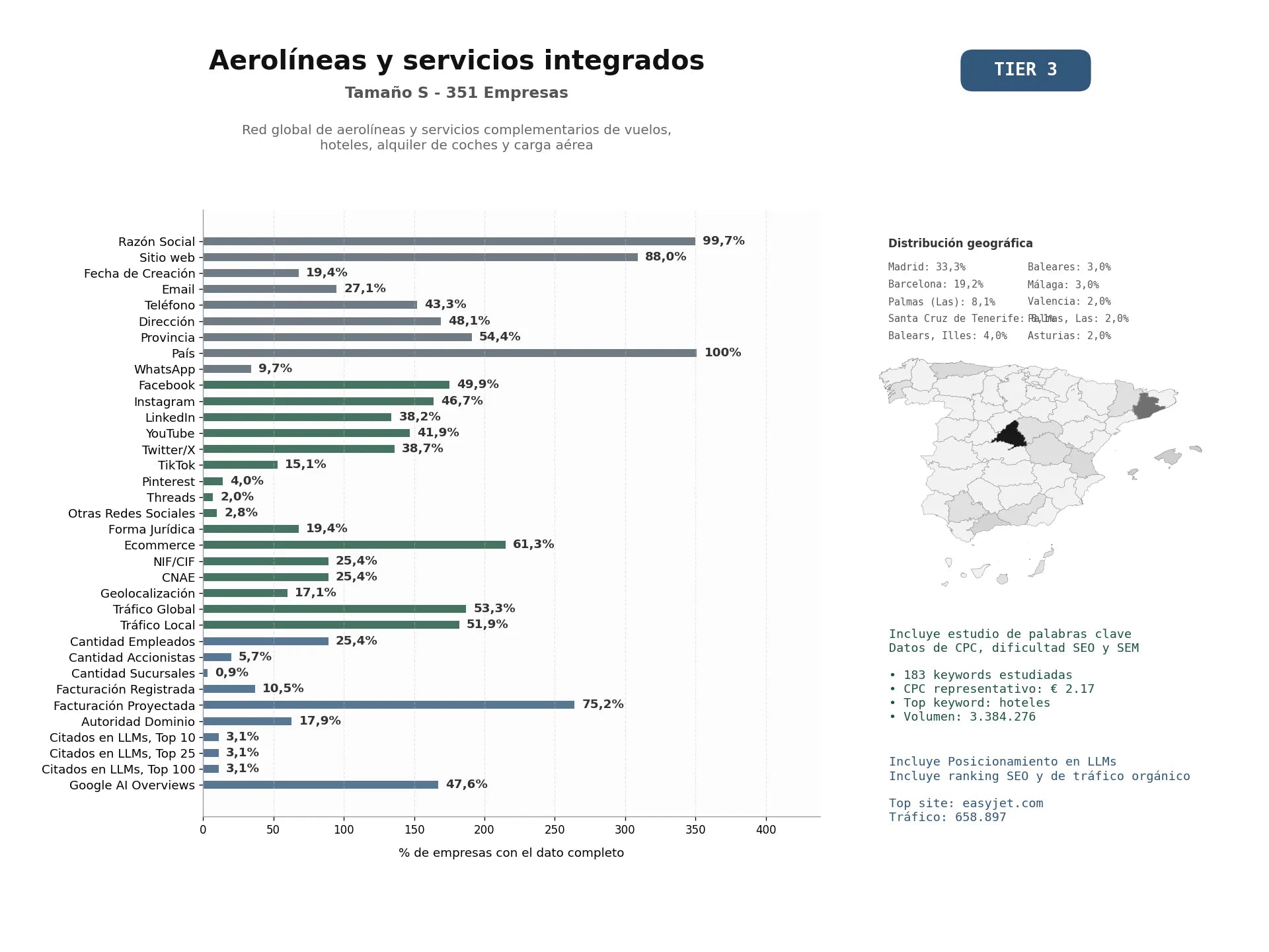 estudios de mercado y posicionamiento en chats de inteligencia artificial de Red global de aerolíneas y servicios complementarios de vuelos, hoteles, alquiler de coches y carga aérea