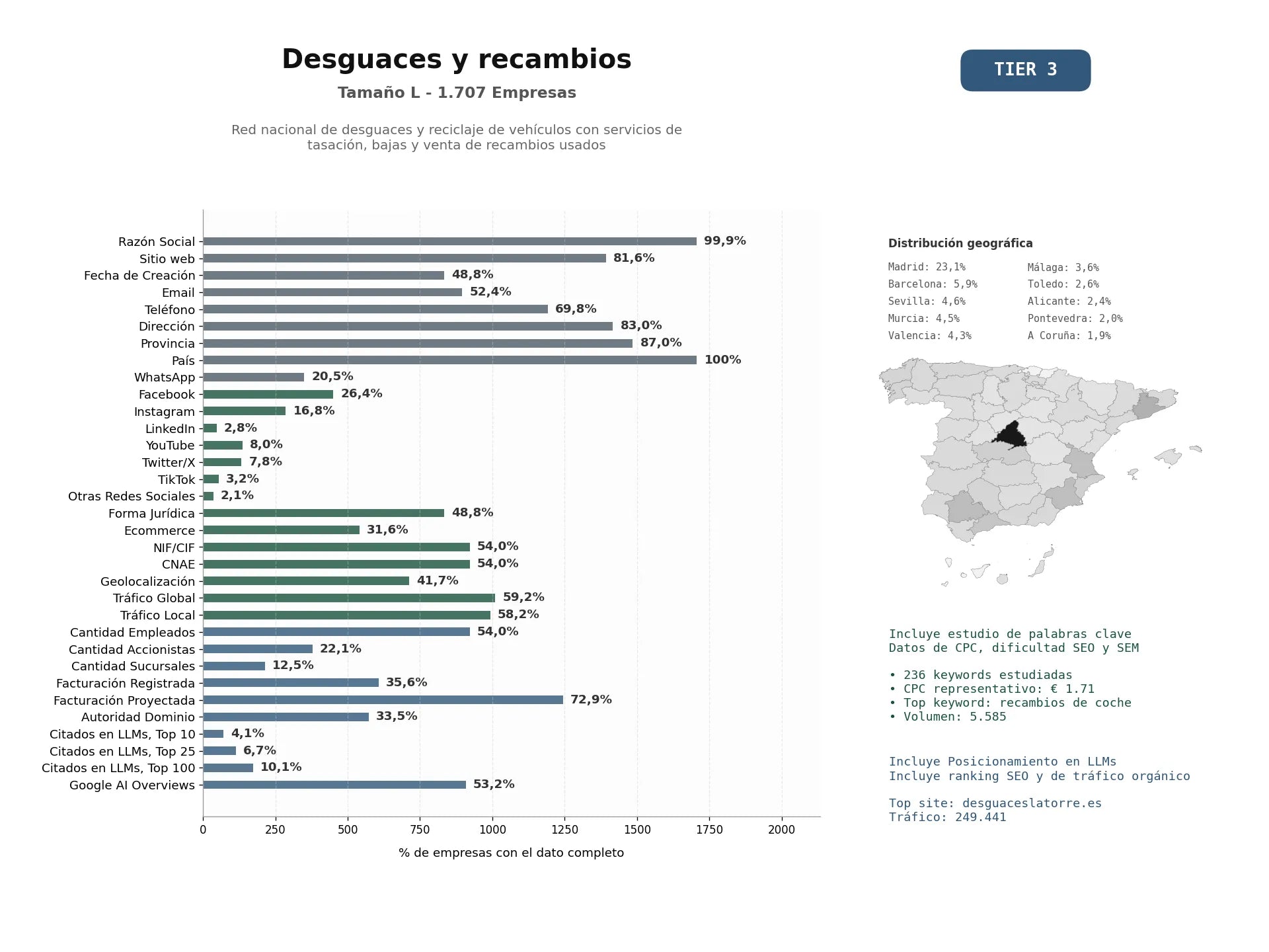 estudios de mercado y posicionamiento en chats de inteligencia artificial de Red nacional de desguaces y reciclaje de vehículos con servicios de tasación, bajas y venta de recambios usados