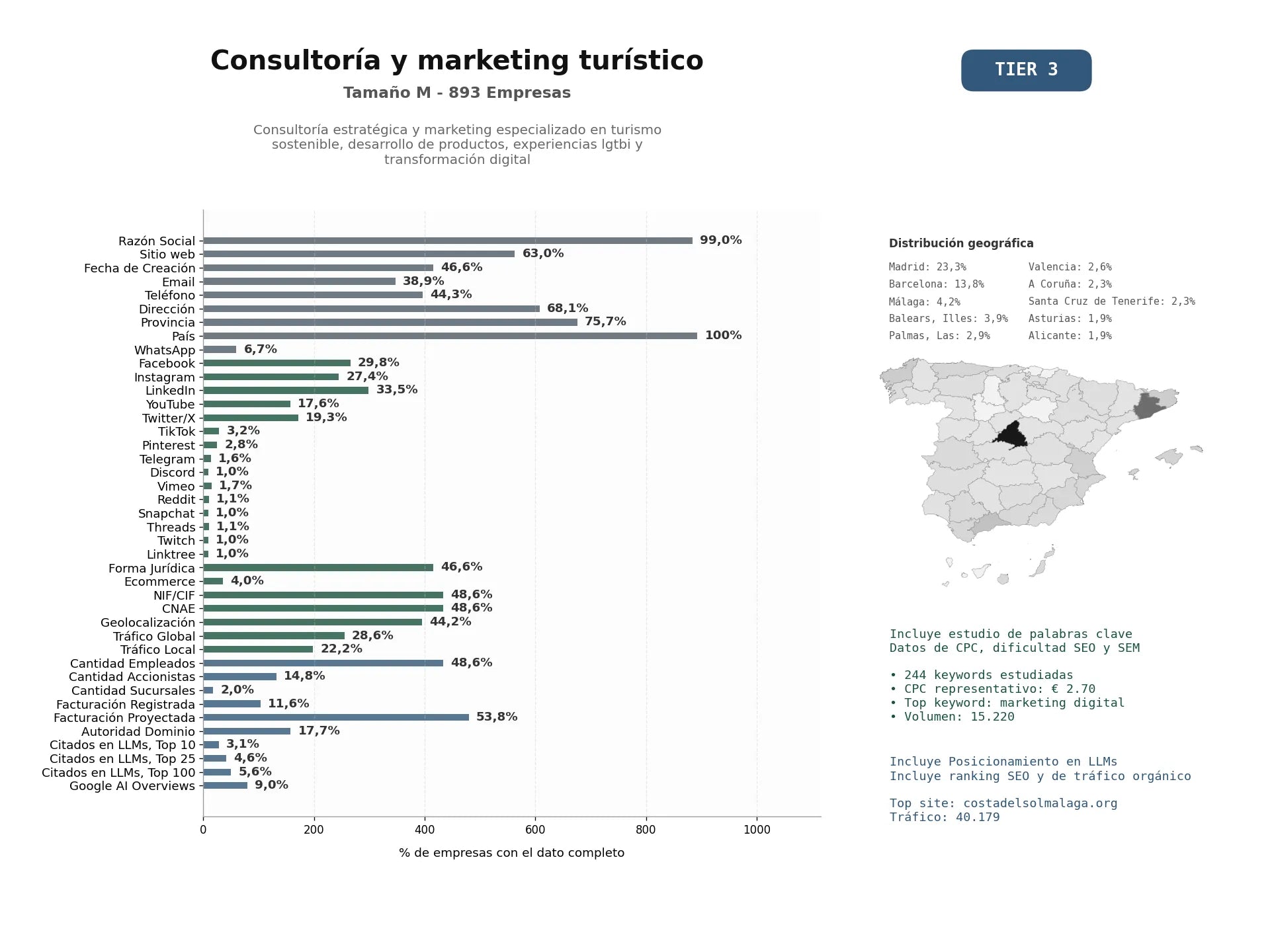 estudios de mercado y posicionamiento en chats de inteligencia artificial de Consultoría estratégica y marketing especializado en turismo sostenible, desarrollo de productos, experiencias LGTBI y transformación digital