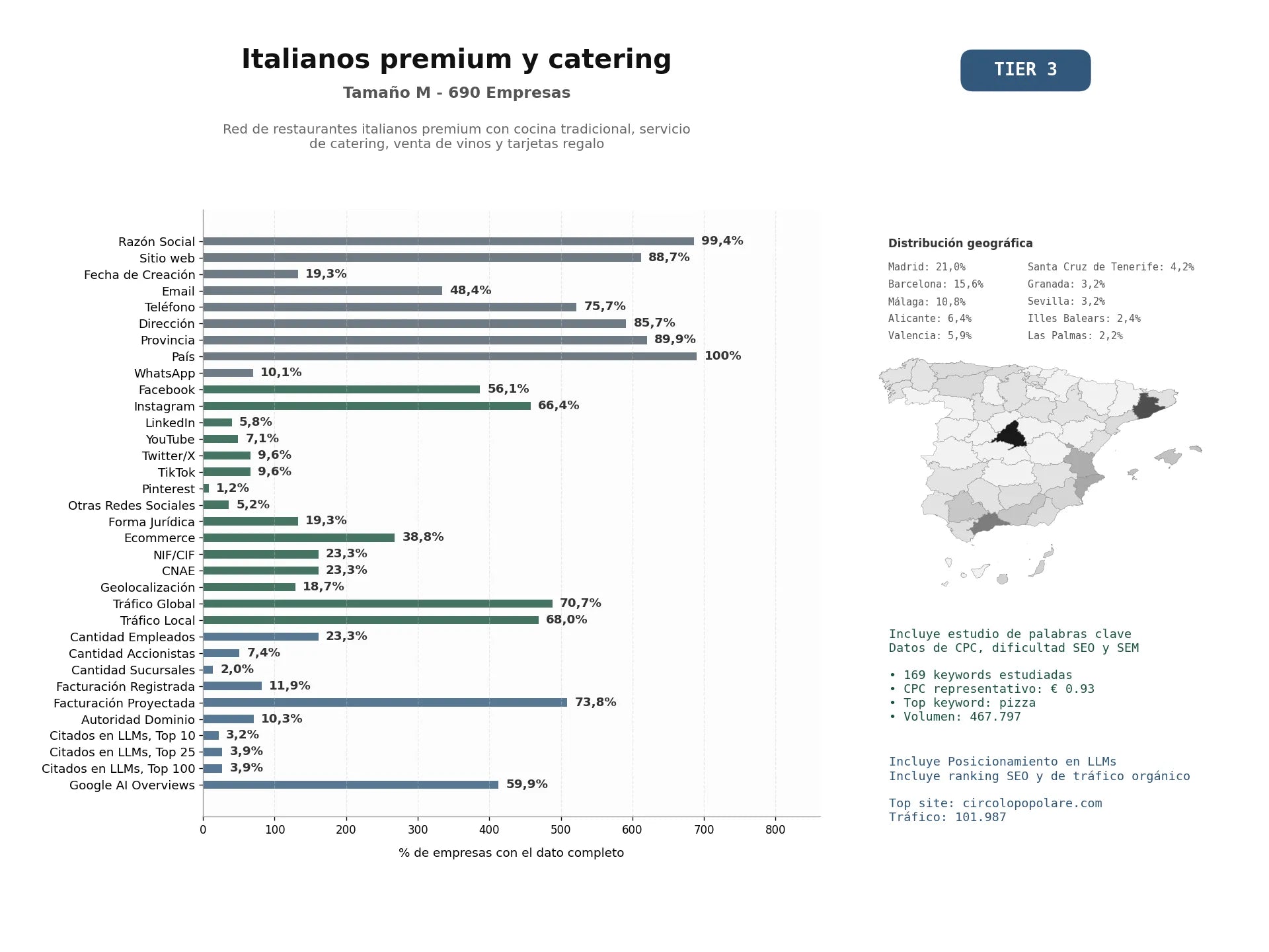 estudios de mercado y posicionamiento en chats de inteligencia artificial de Red de restaurantes italianos premium con cocina tradicional, servicio de catering, venta de vinos y tarjetas regalo