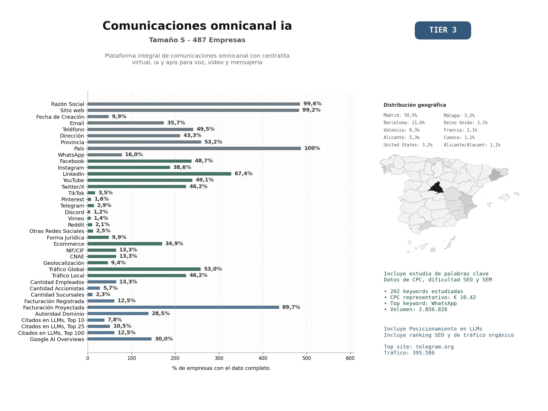estudios de mercado y posicionamiento en chats de inteligencia artificial de Plataforma integral de comunicaciones omnicanal con centralita virtual, IA y APIs para voz, video y mensajería