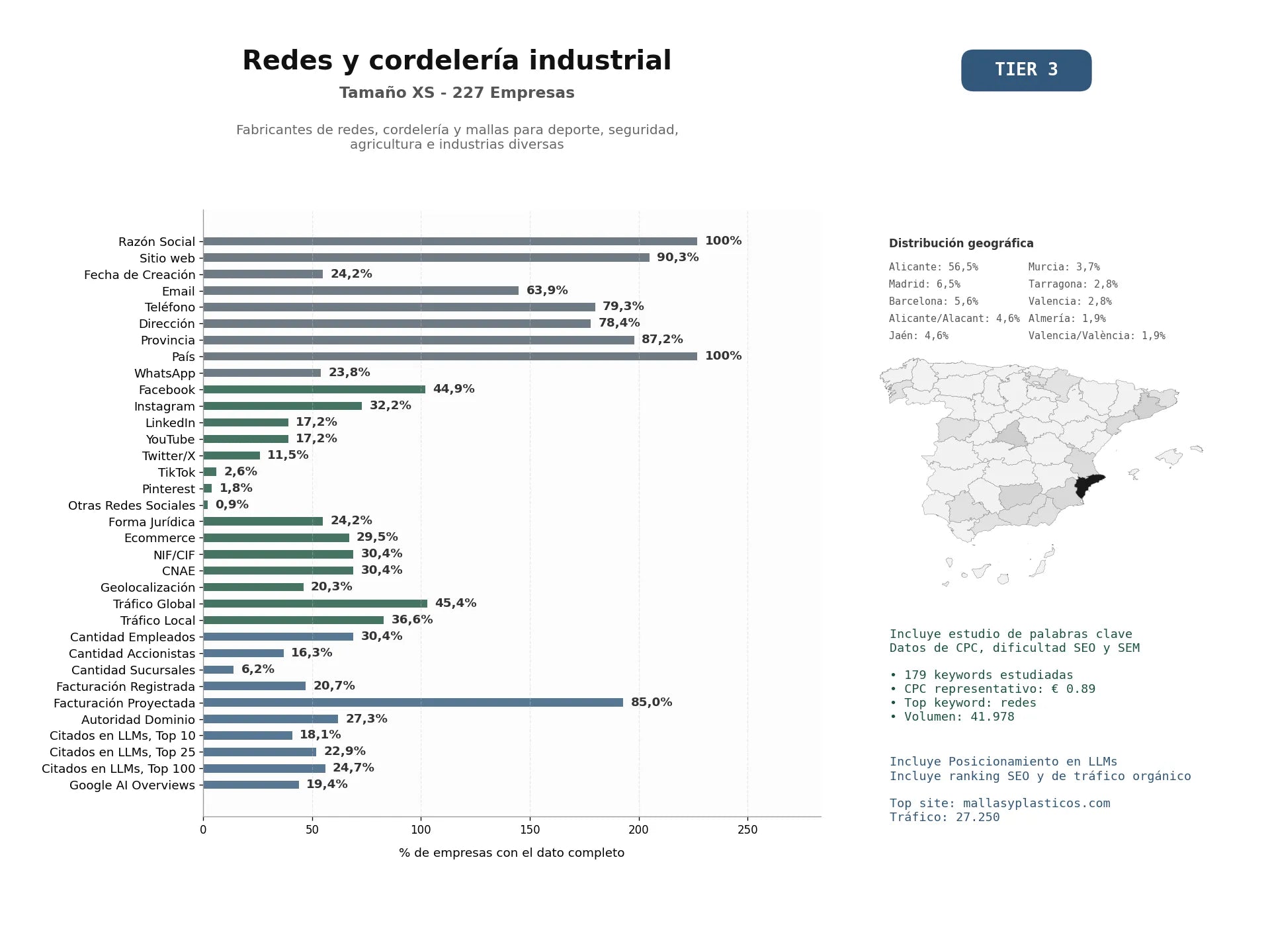 estudios de mercado y posicionamiento en chats de inteligencia artificial de Fabricantes de redes, cordelería y mallas para deporte, seguridad, agricultura e industrias diversas