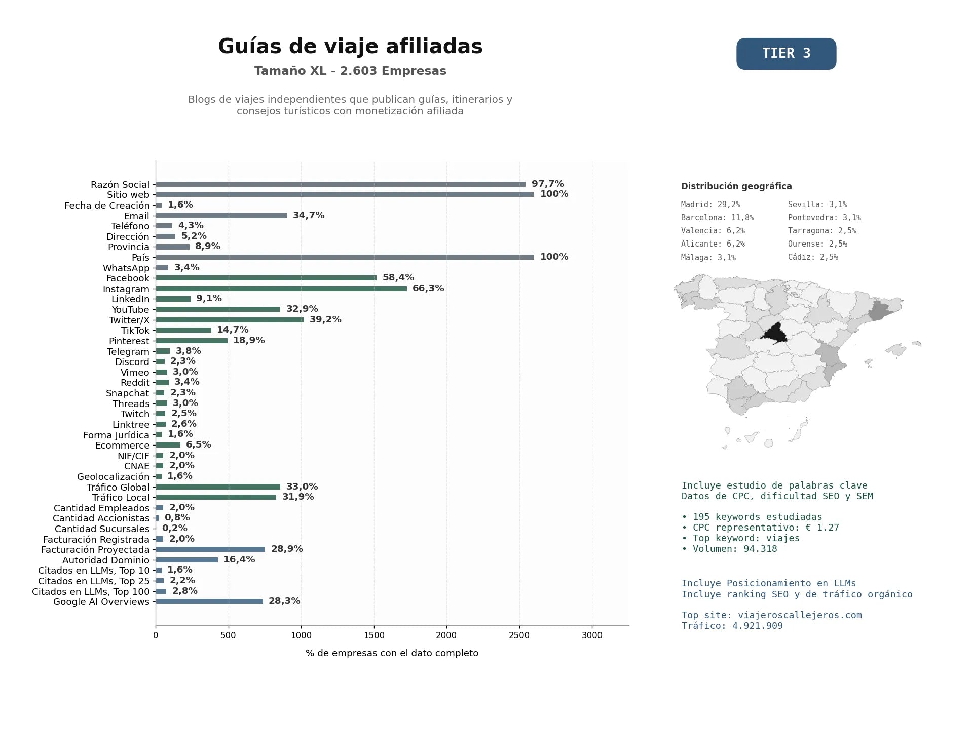 estudios de mercado y posicionamiento en chats de inteligencia artificial de Blogs de viajes independientes que publican guías, itinerarios y consejos turísticos con monetización afiliada