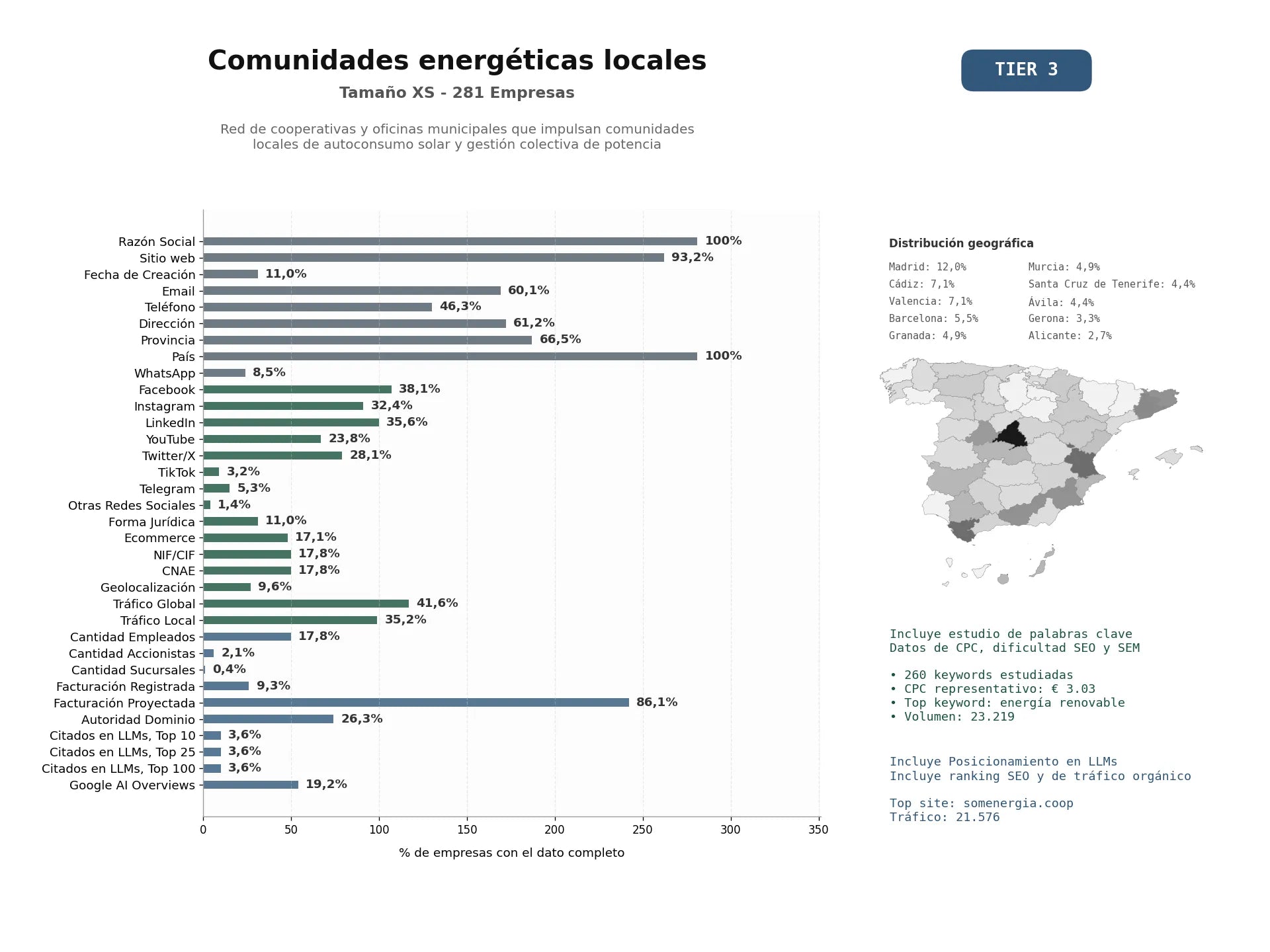 estudios de mercado y posicionamiento en chats de inteligencia artificial de Red de cooperativas y oficinas municipales que impulsan comunidades locales de autoconsumo solar y gestión colectiva de potencia
