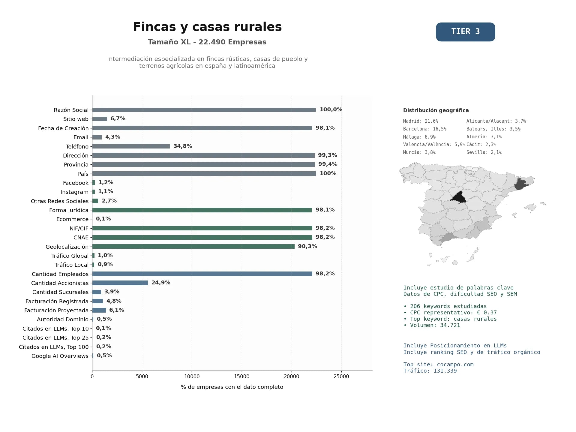 estudios de mercado y posicionamiento en chats de inteligencia artificial de Intermediación especializada en fincas rústicas, casas de pueblo y terrenos agrícolas en España y Latinoamérica