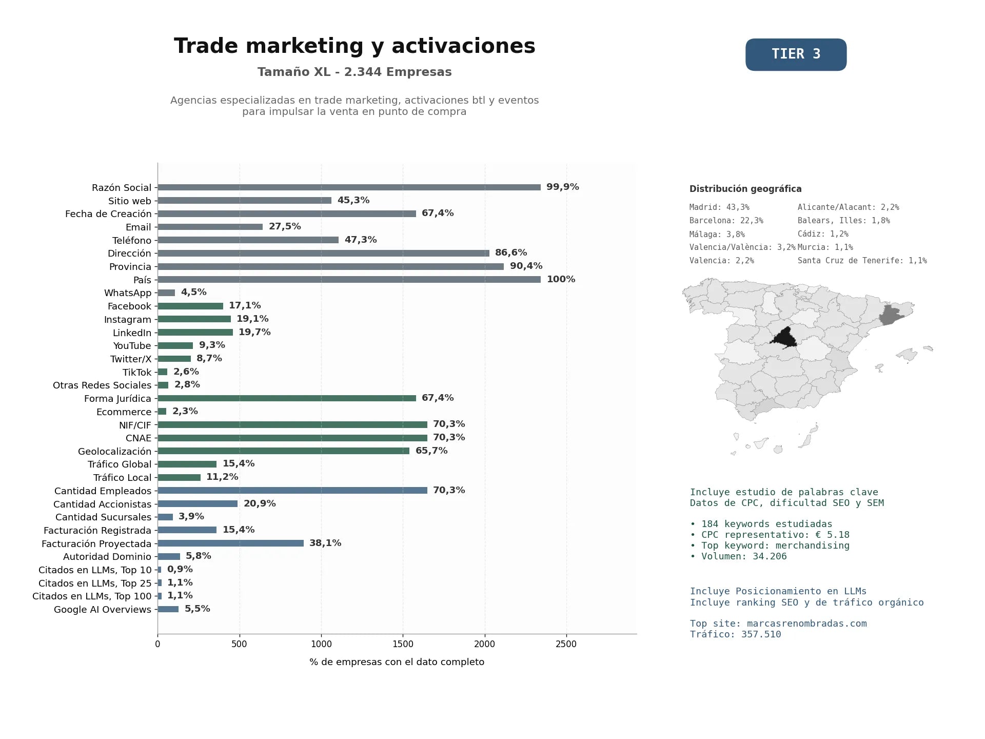 estudios de mercado y posicionamiento en chats de inteligencia artificial de Agencias especializadas en trade marketing, activaciones BTL y eventos para impulsar la venta en punto de compra