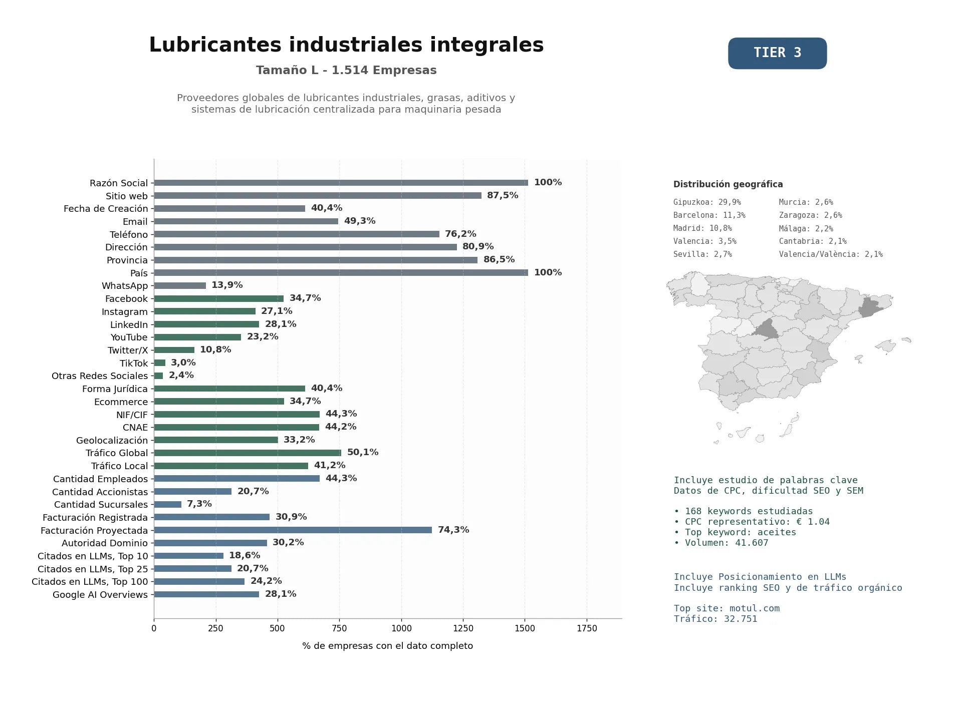 estudios de mercado y posicionamiento en chats de inteligencia artificial de Proveedores globales de lubricantes industriales, grasas, aditivos y sistemas de lubricación centralizada para maquinaria pesada