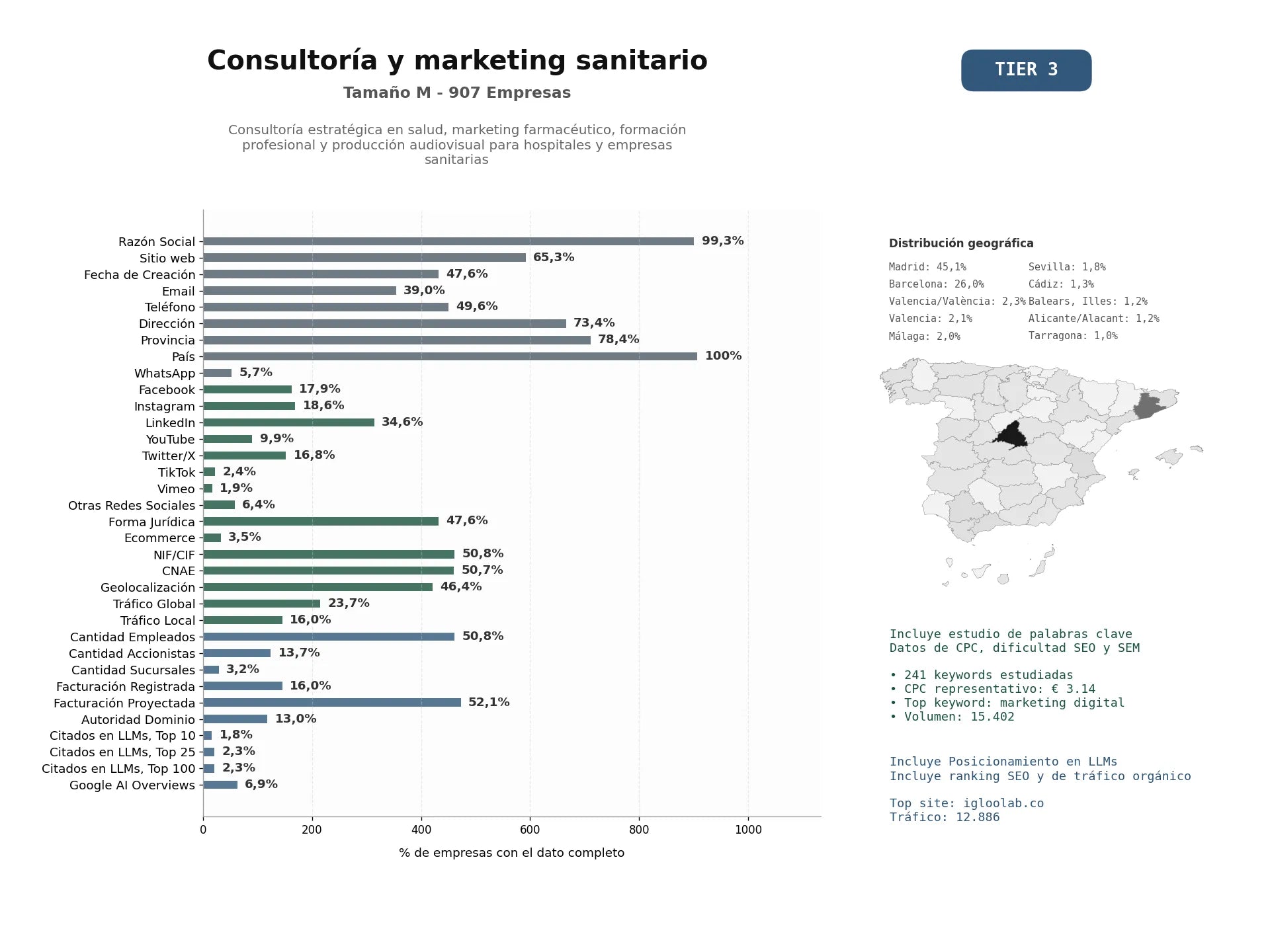estudios de mercado y posicionamiento en chats de inteligencia artificial de Consultoría estratégica en salud, marketing farmacéutico, formación profesional y producción audiovisual para hospitales y empresas sanitarias