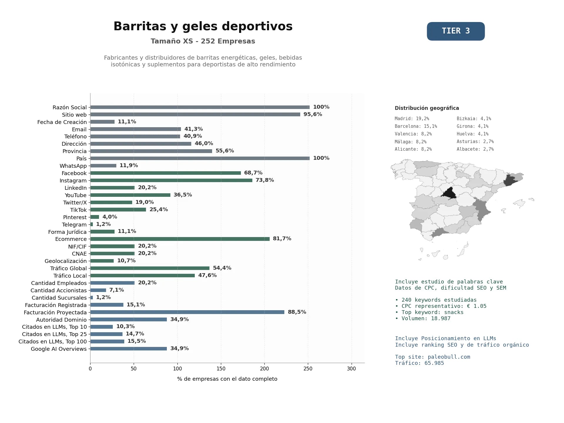 estudios de mercado y posicionamiento en chats de inteligencia artificial de Fabricantes y distribuidores de barritas energéticas, geles, bebidas isotónicas y suplementos para deportistas de alto rendimiento