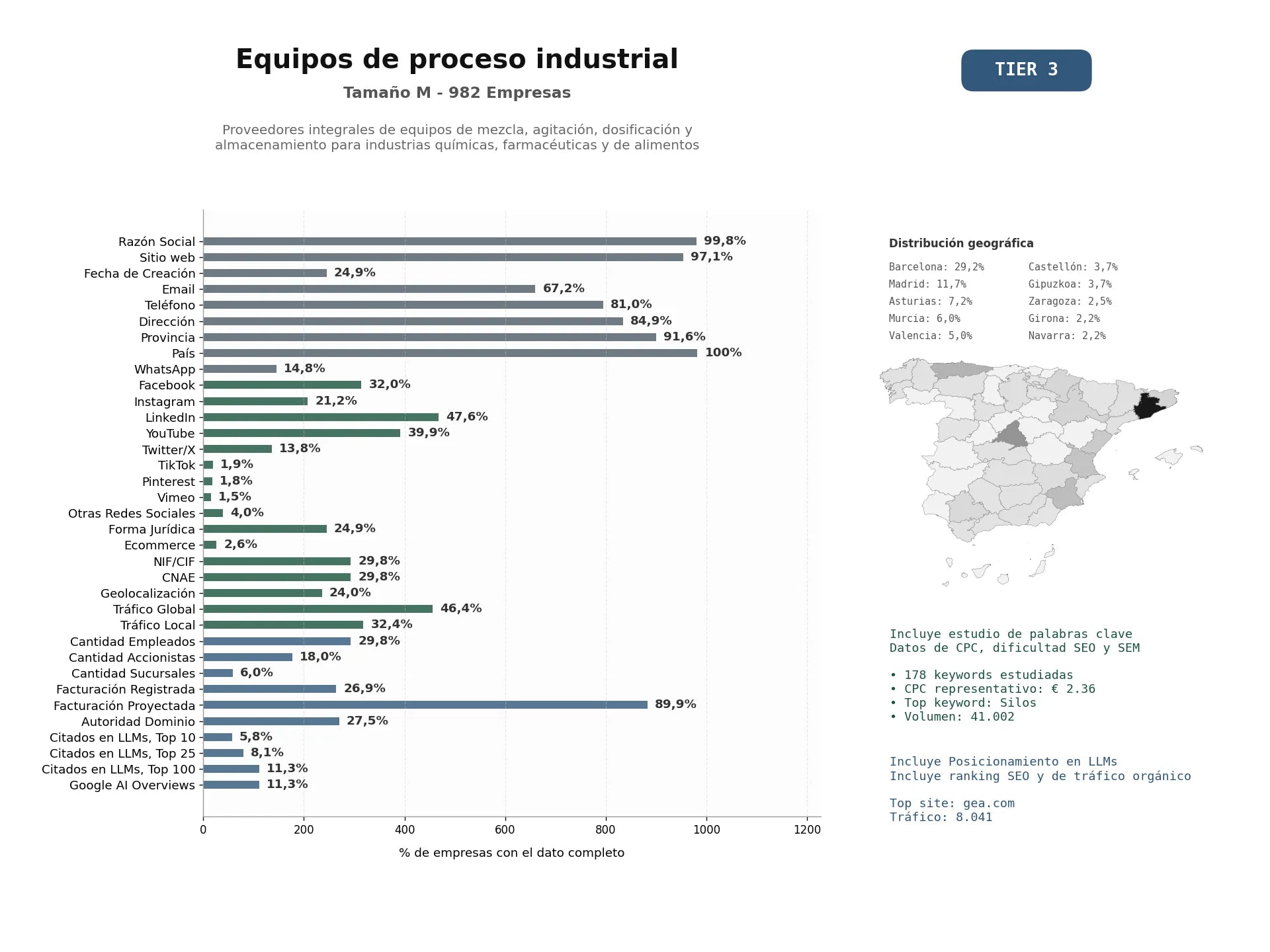 estudios de mercado y posicionamiento en chats de inteligencia artificial de Proveedores integrales de equipos de mezcla, agitación, dosificación y almacenamiento para industrias químicas, farmacéuticas y de alimentos